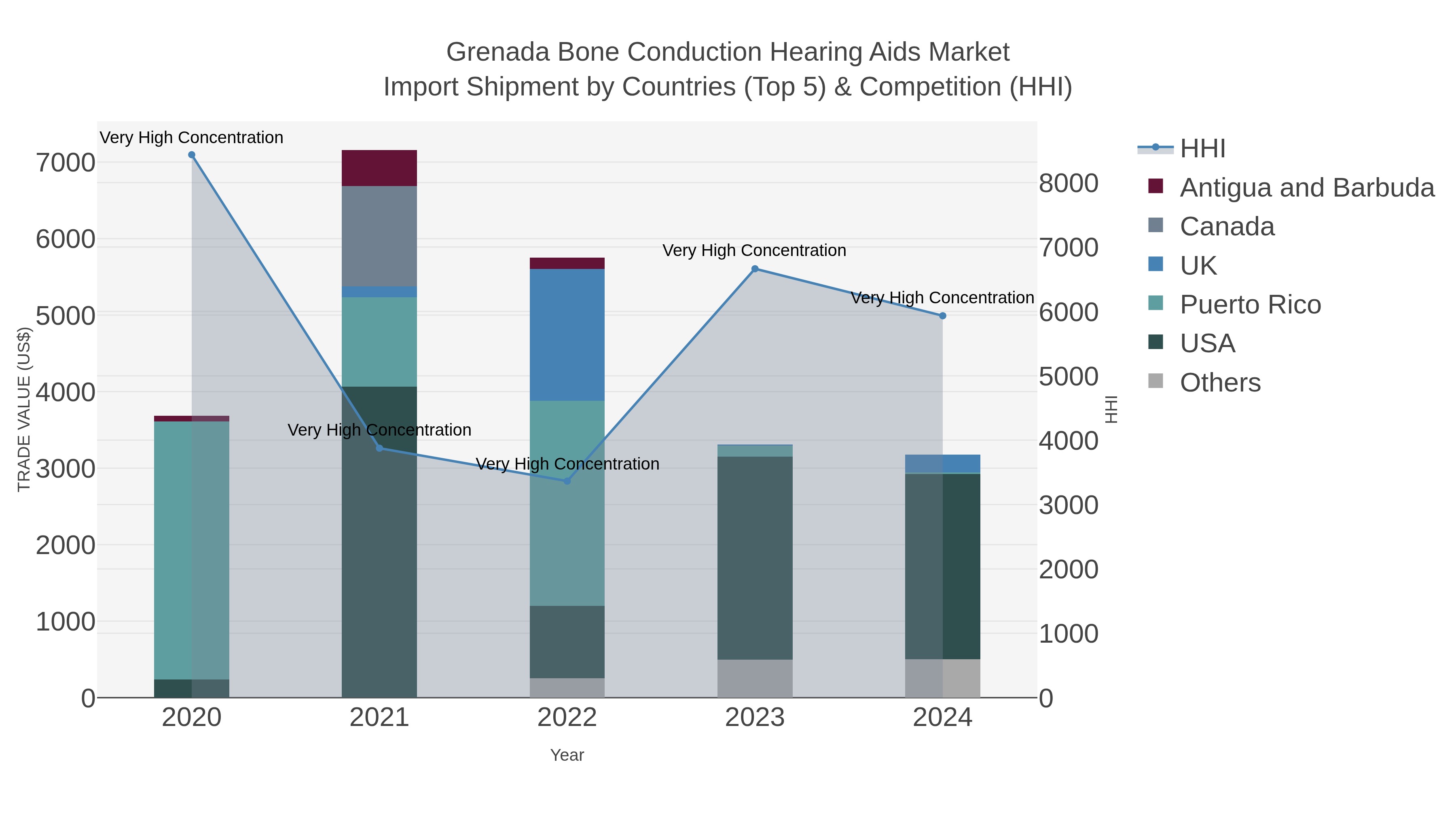 Grenada Bone Conduction Hearing Aids Market Import Shipment by Countries (Top 5) & Competition (HHI)