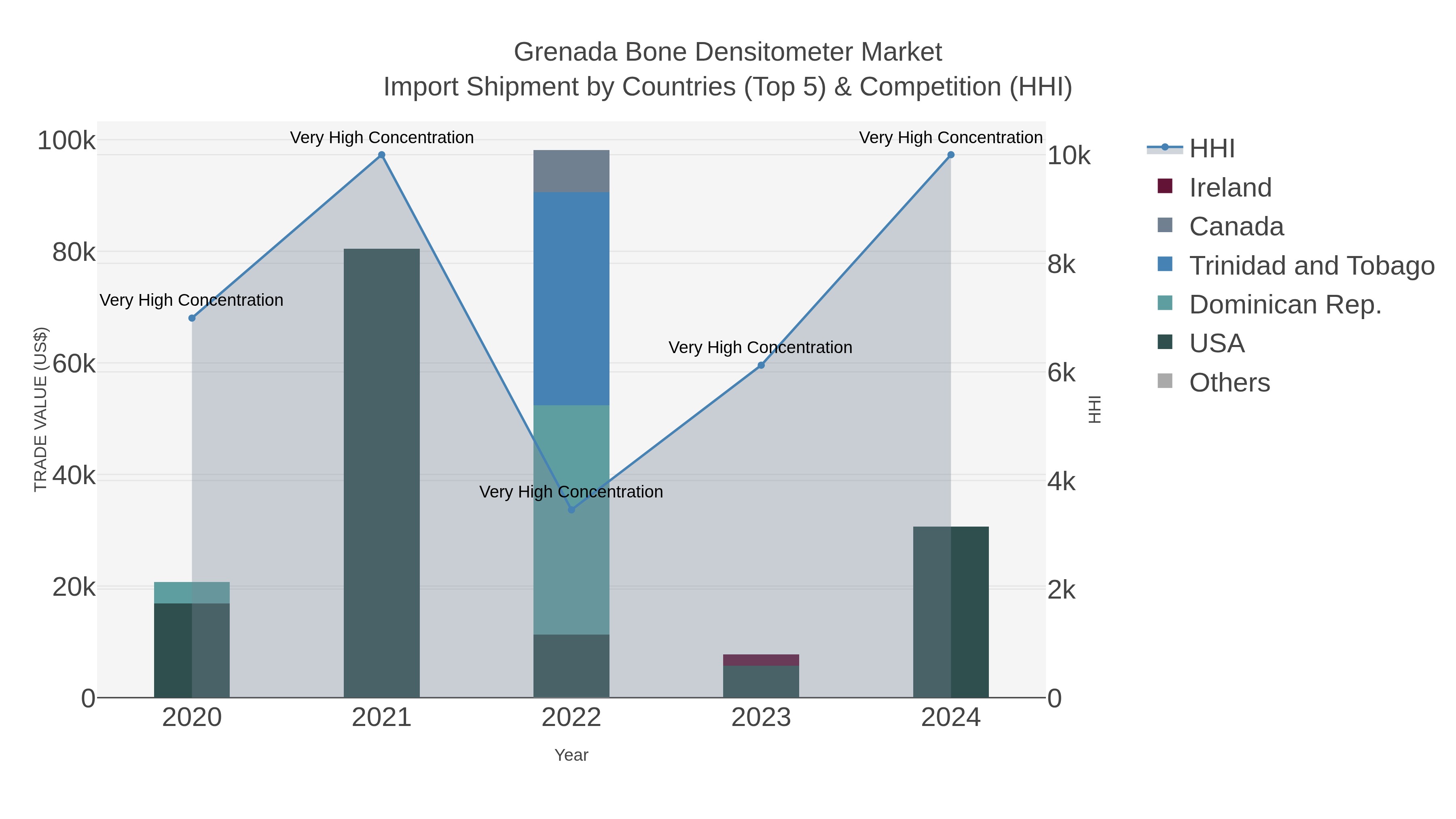 Grenada Bone Densitometer Market Import Shipment by Countries (Top 5) & Competition (HHI)