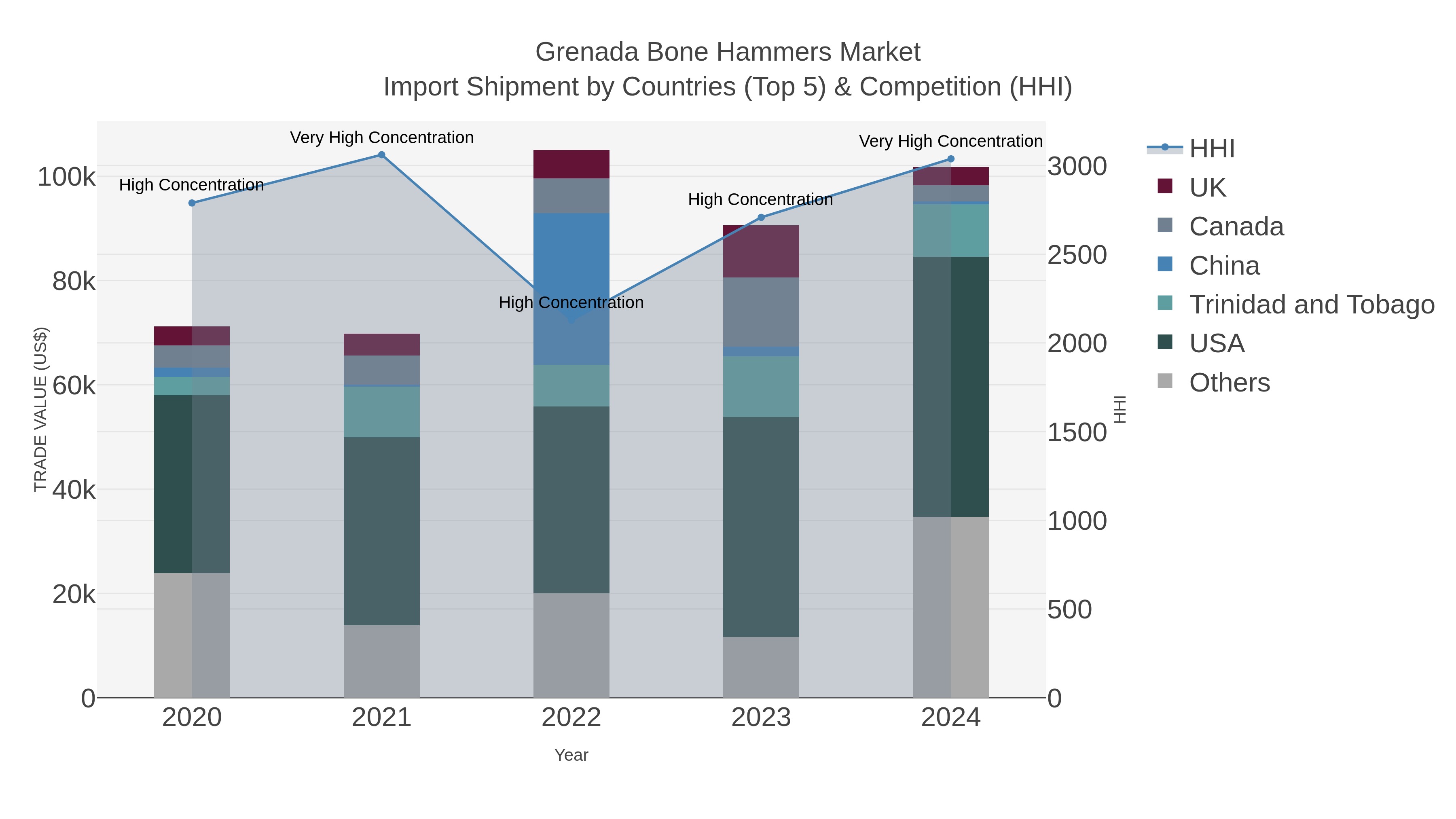 Grenada Bone Hammers Market Import Shipment by Countries (Top 5) & Competition (HHI)