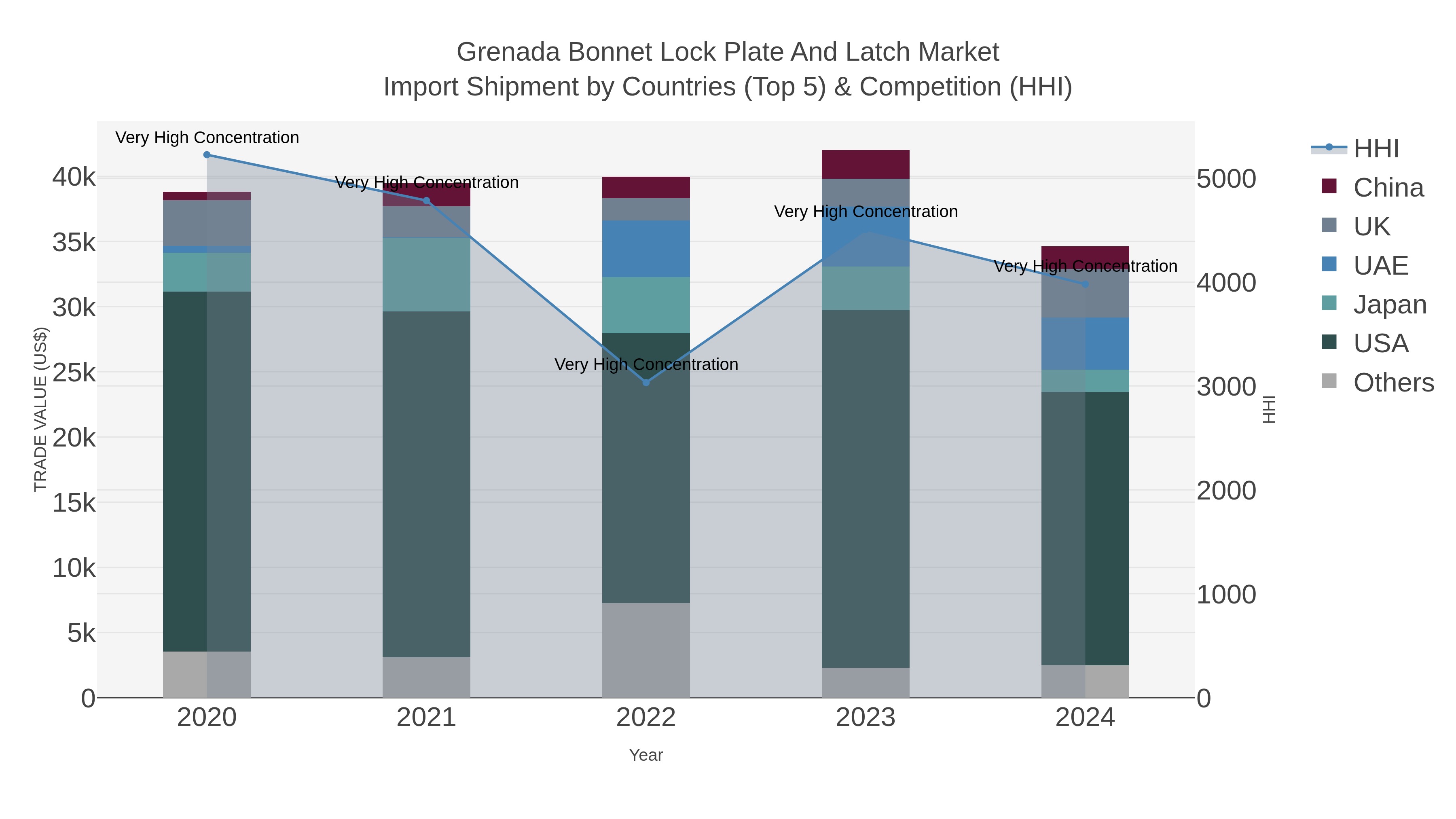 Grenada Bonnet Lock Plate And Latch Market Import Shipment by Countries (Top 5) & Competition (HHI)