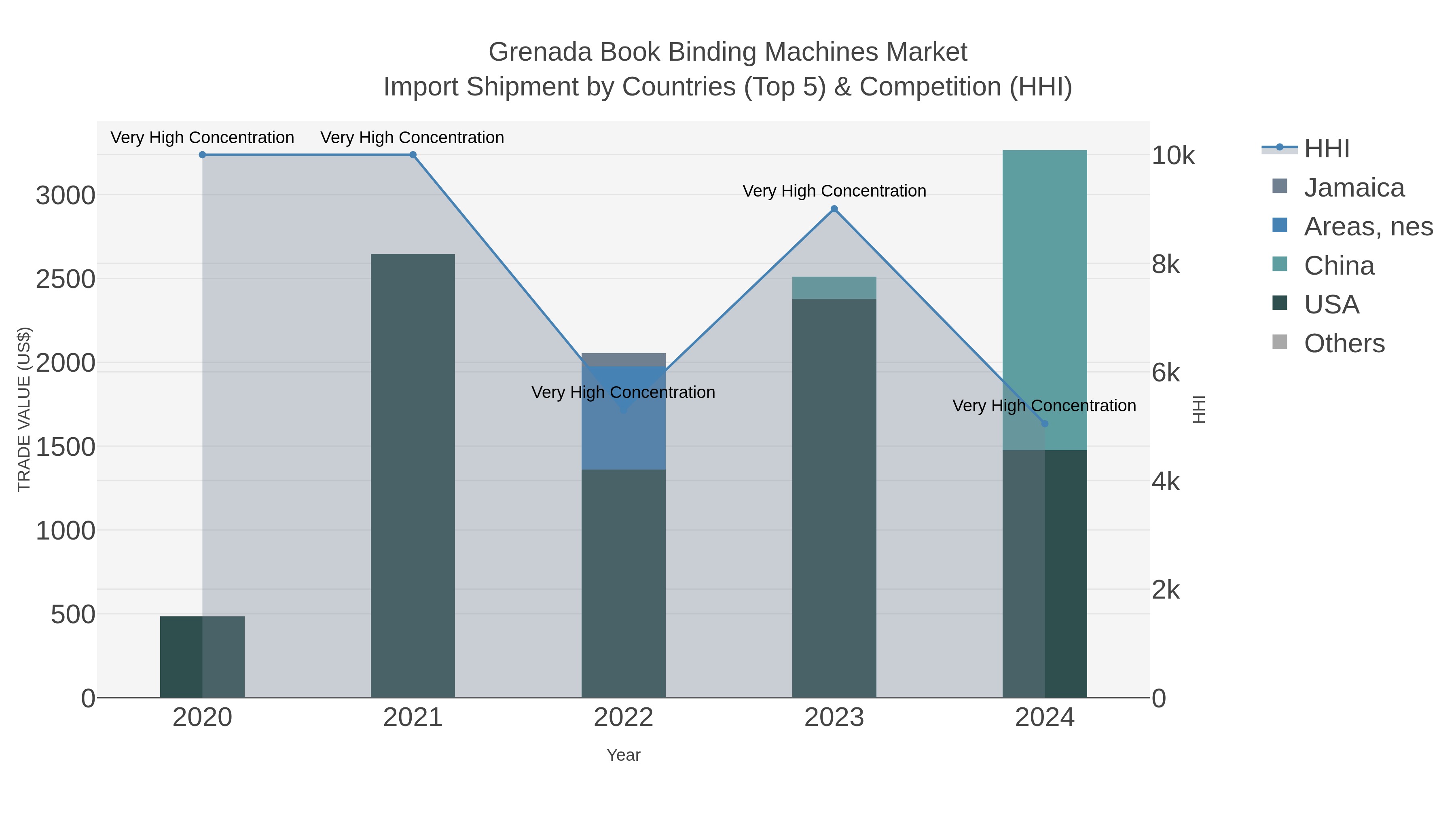Grenada Book Binding Machines Market Import Shipment by Countries (Top 5) & Competition (HHI)