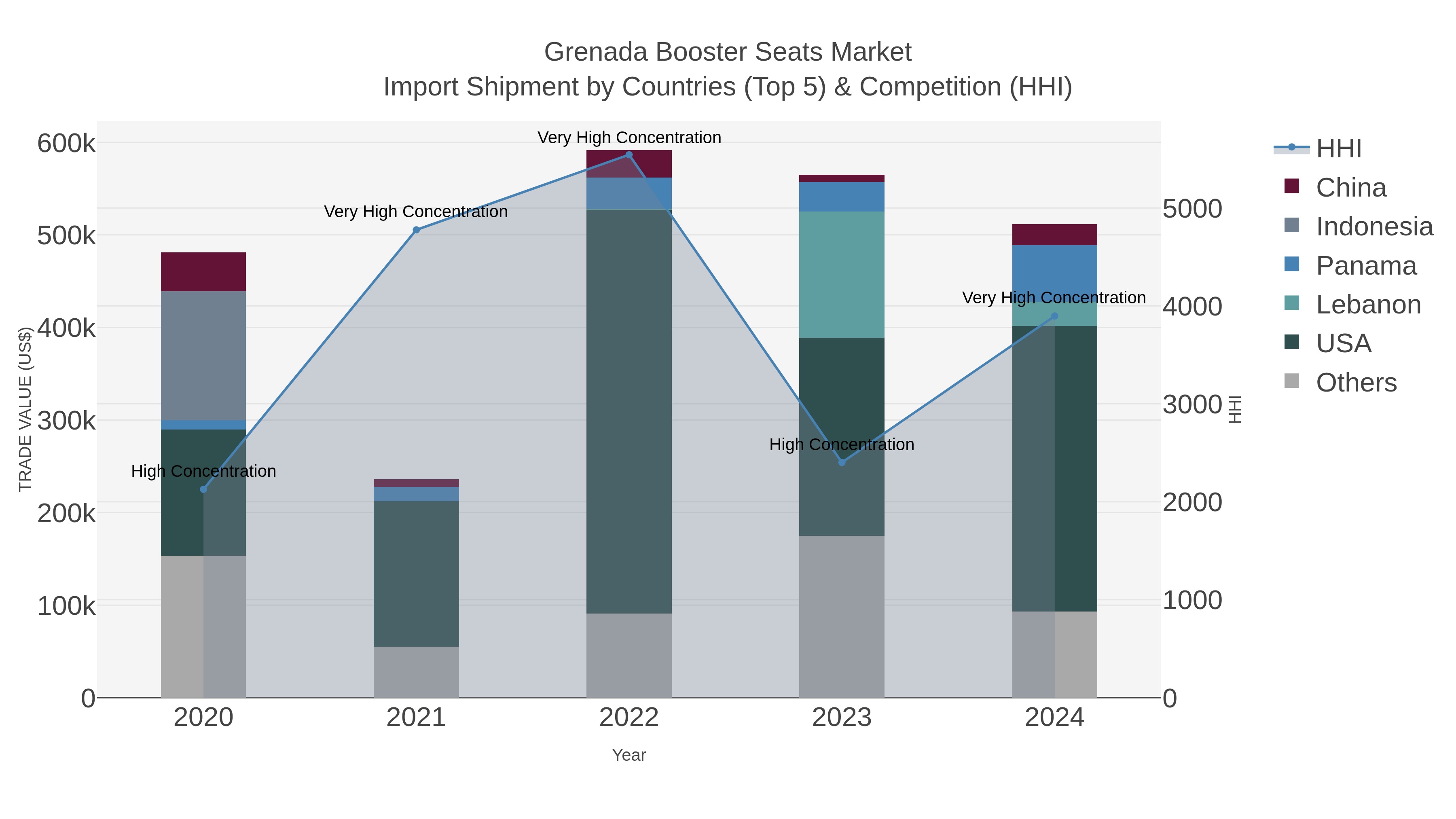 Grenada Booster Seats Market Import Shipment by Countries (Top 5) & Competition (HHI)