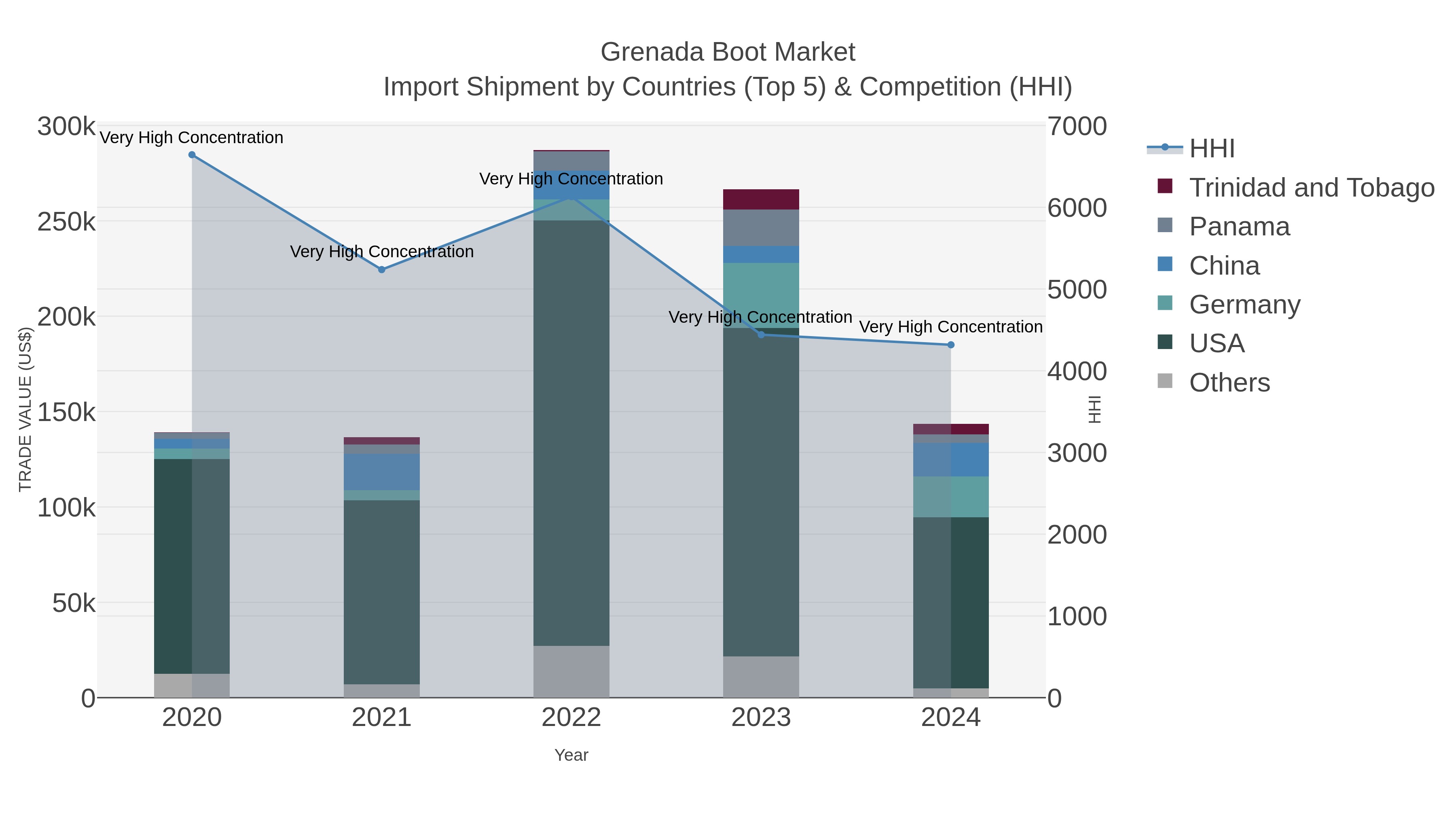 Grenada Boot Market Import Shipment by Countries (Top 5) & Competition (HHI)