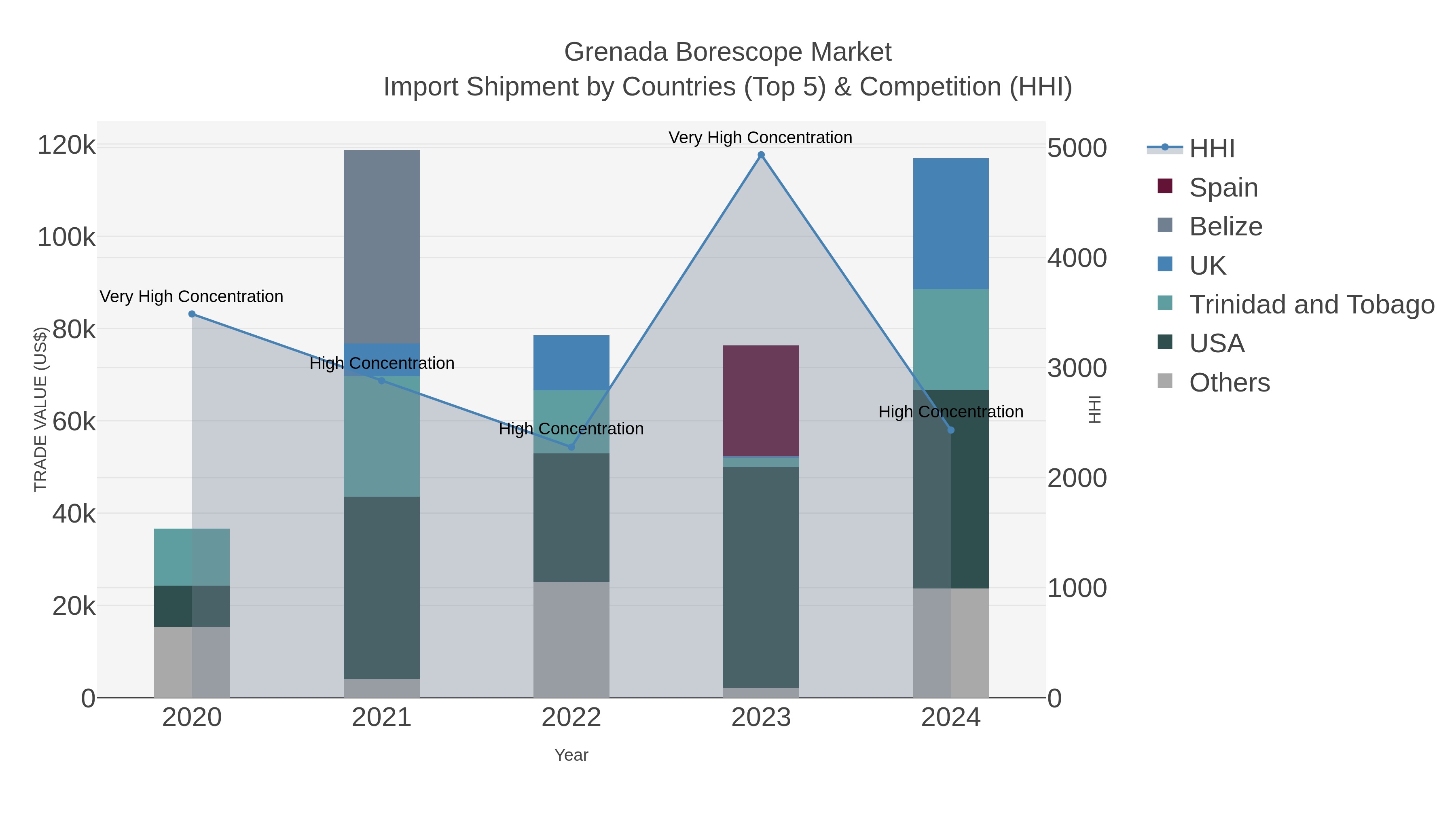 Grenada Borescope Market Import Shipment by Countries (Top 5) & Competition (HHI)