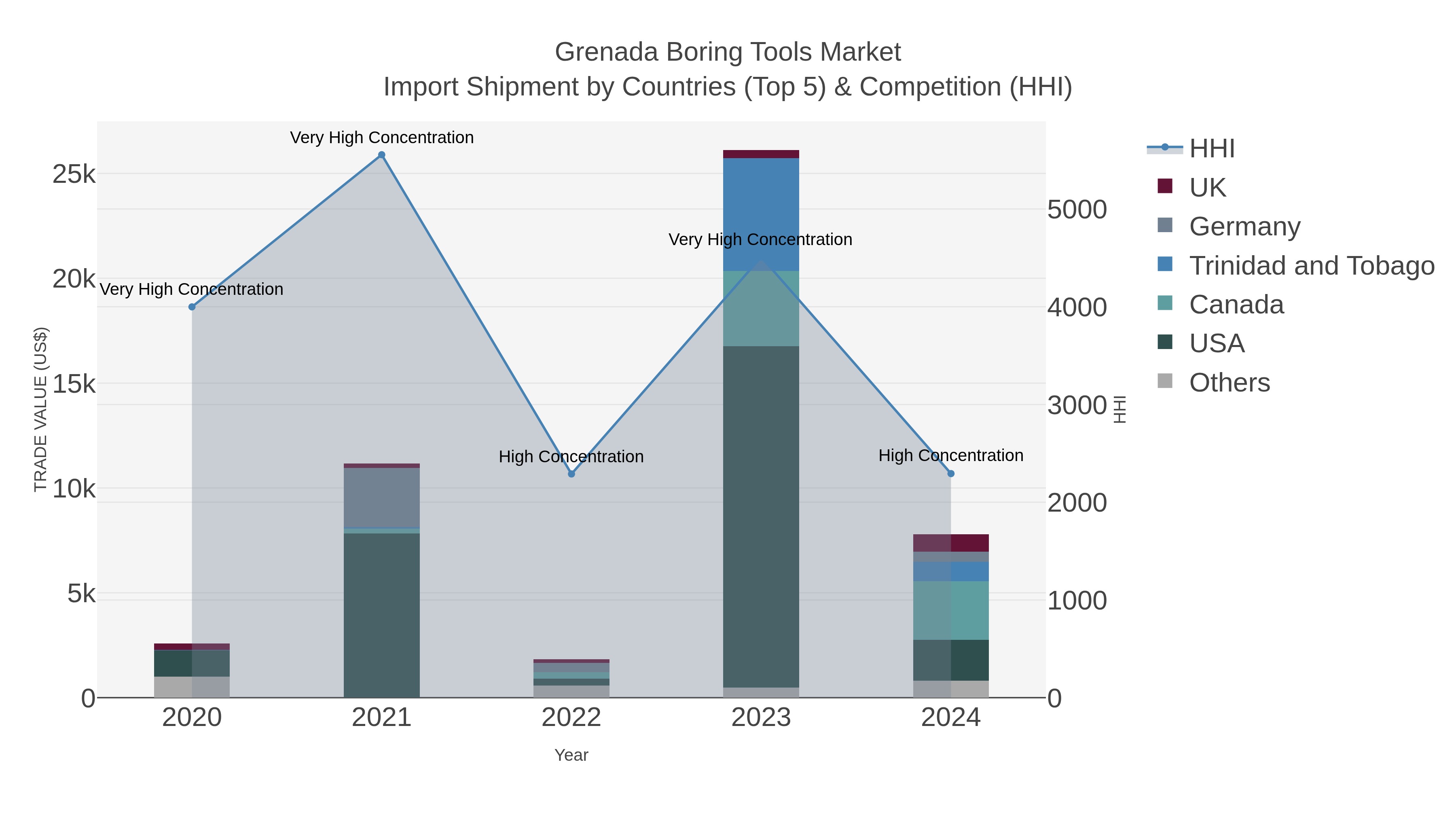 Grenada Boring Tools Market Import Shipment by Countries (Top 5) & Competition (HHI)