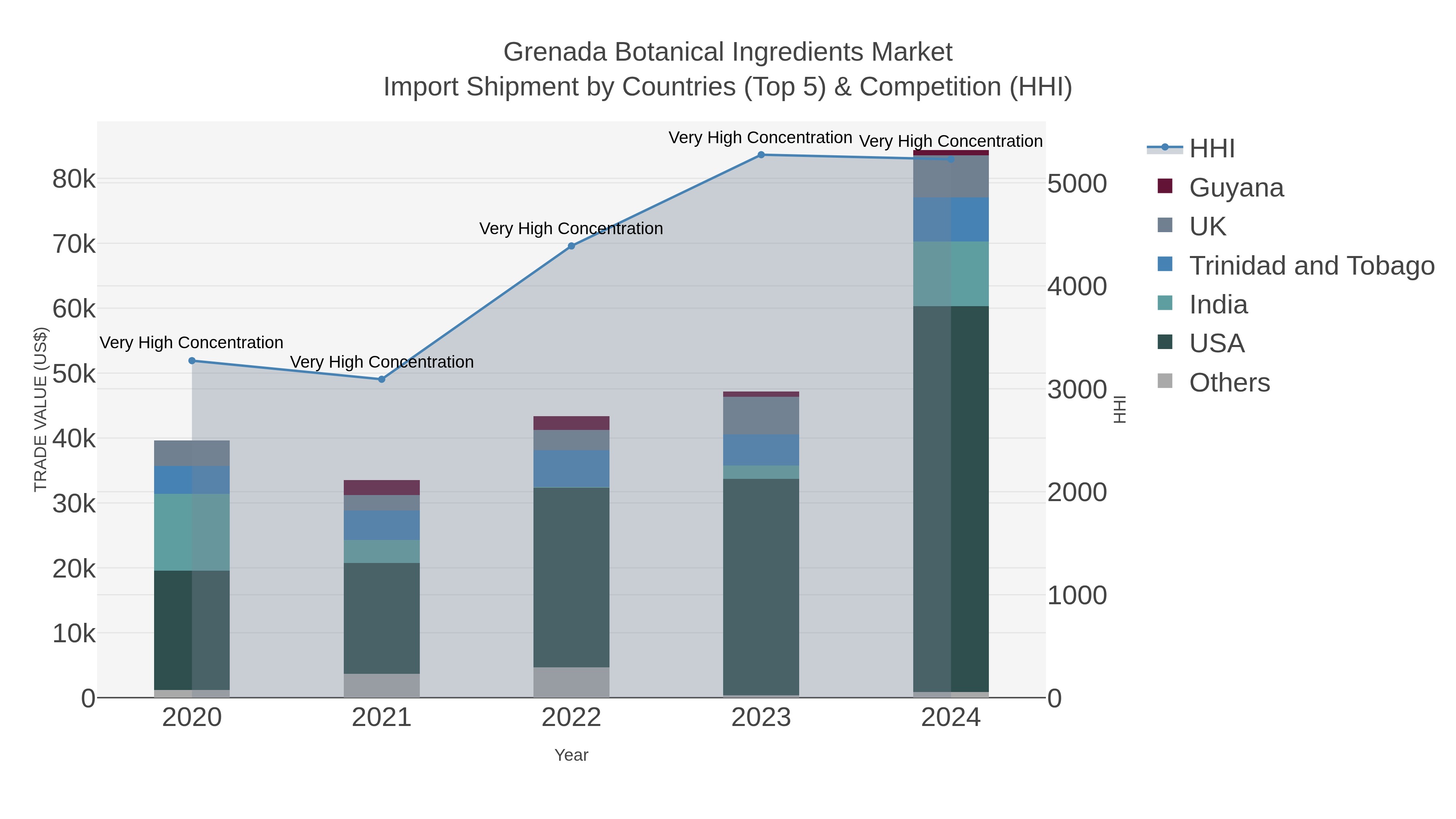 Grenada Botanical Ingredients Market Import Shipment by Countries (Top 5) & Competition (HHI)