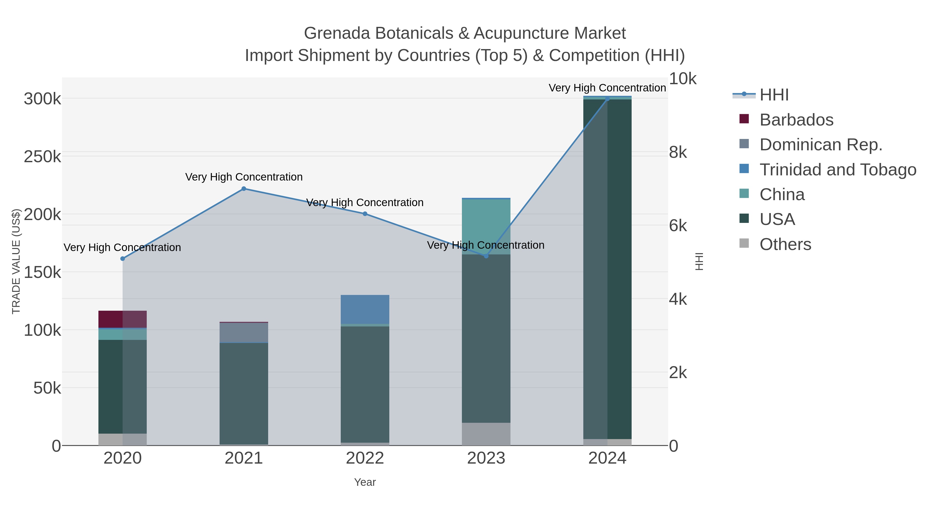 Grenada Botanicals & Acupuncture Market Import Shipment by Countries (Top 5) & Competition (HHI)