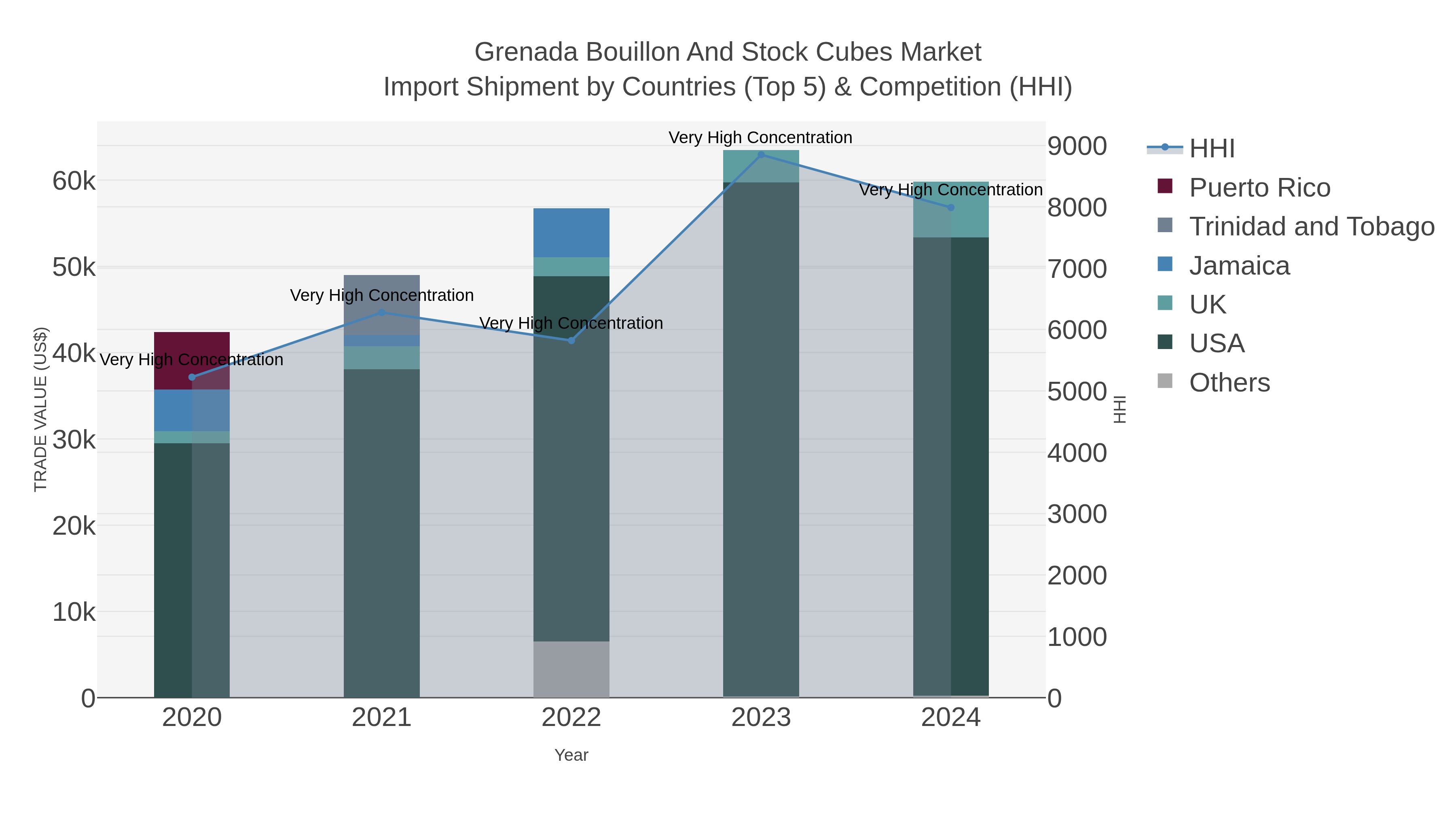 Grenada Bouillon And Stock Cubes Market Import Shipment by Countries (Top 5) & Competition (HHI)