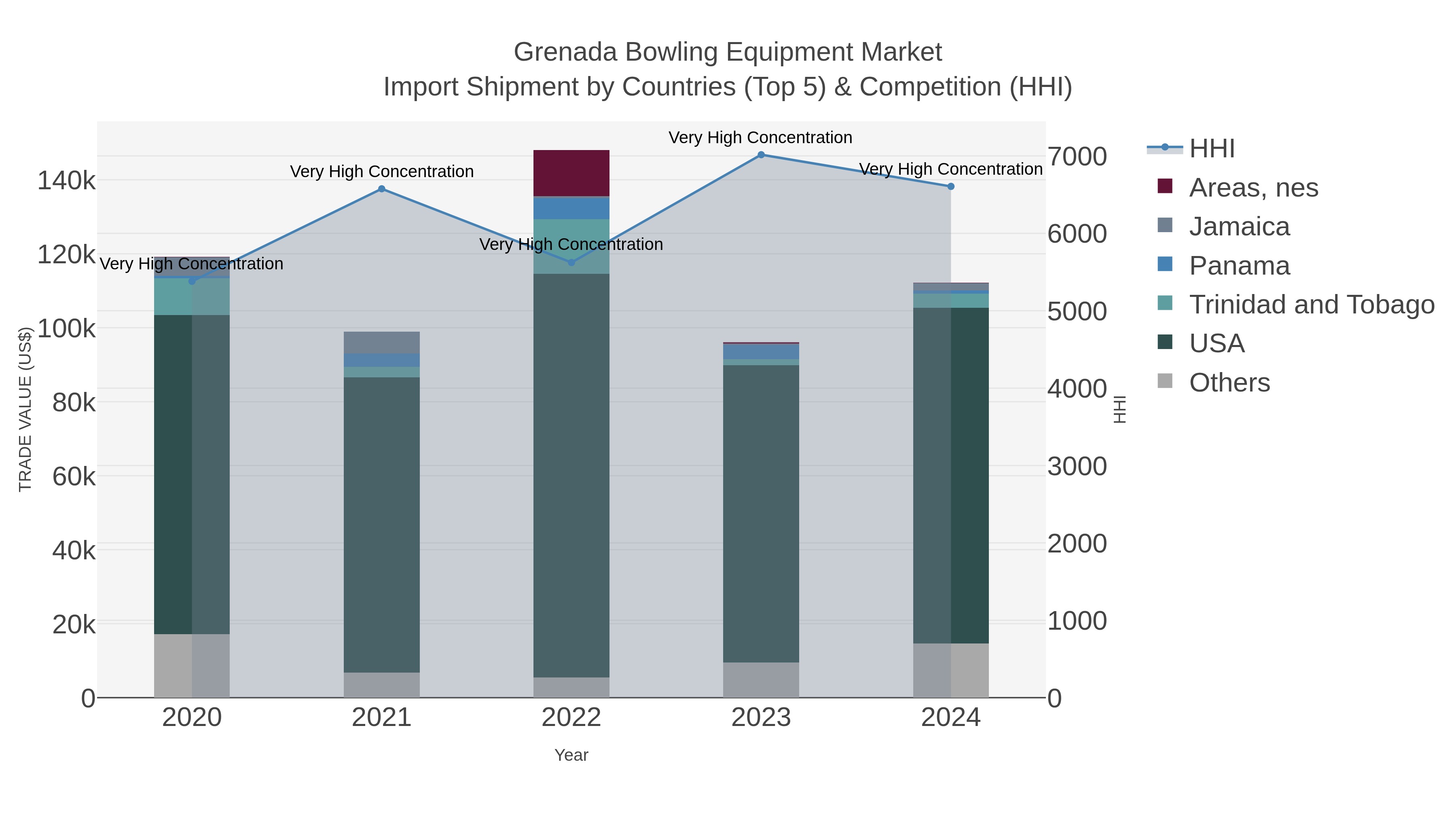 Grenada Bowling Equipment Market Import Shipment by Countries (Top 5) & Competition (HHI)