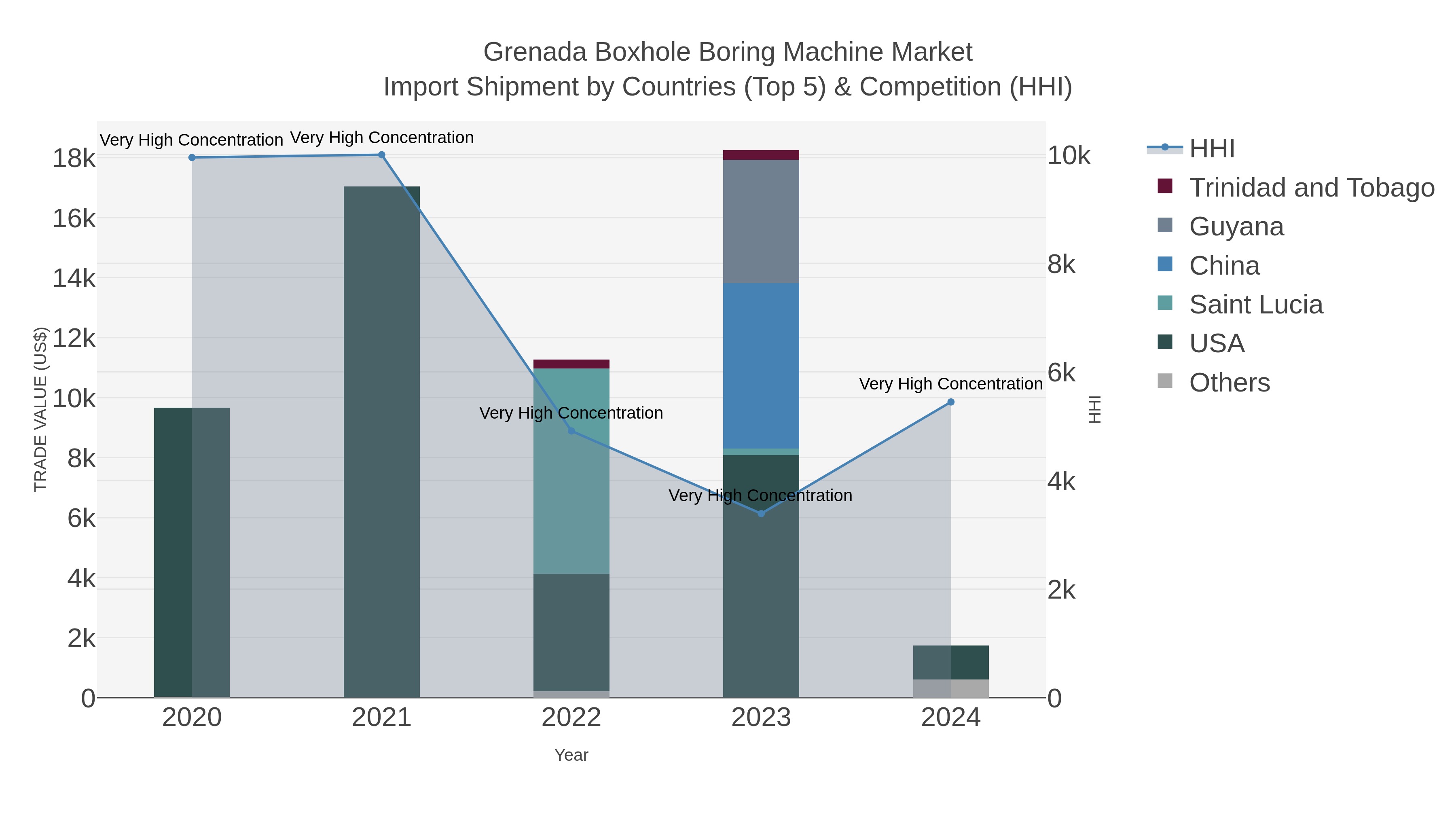 Grenada Boxhole Boring Machine Market Import Shipment by Countries (Top 5) & Competition (HHI)