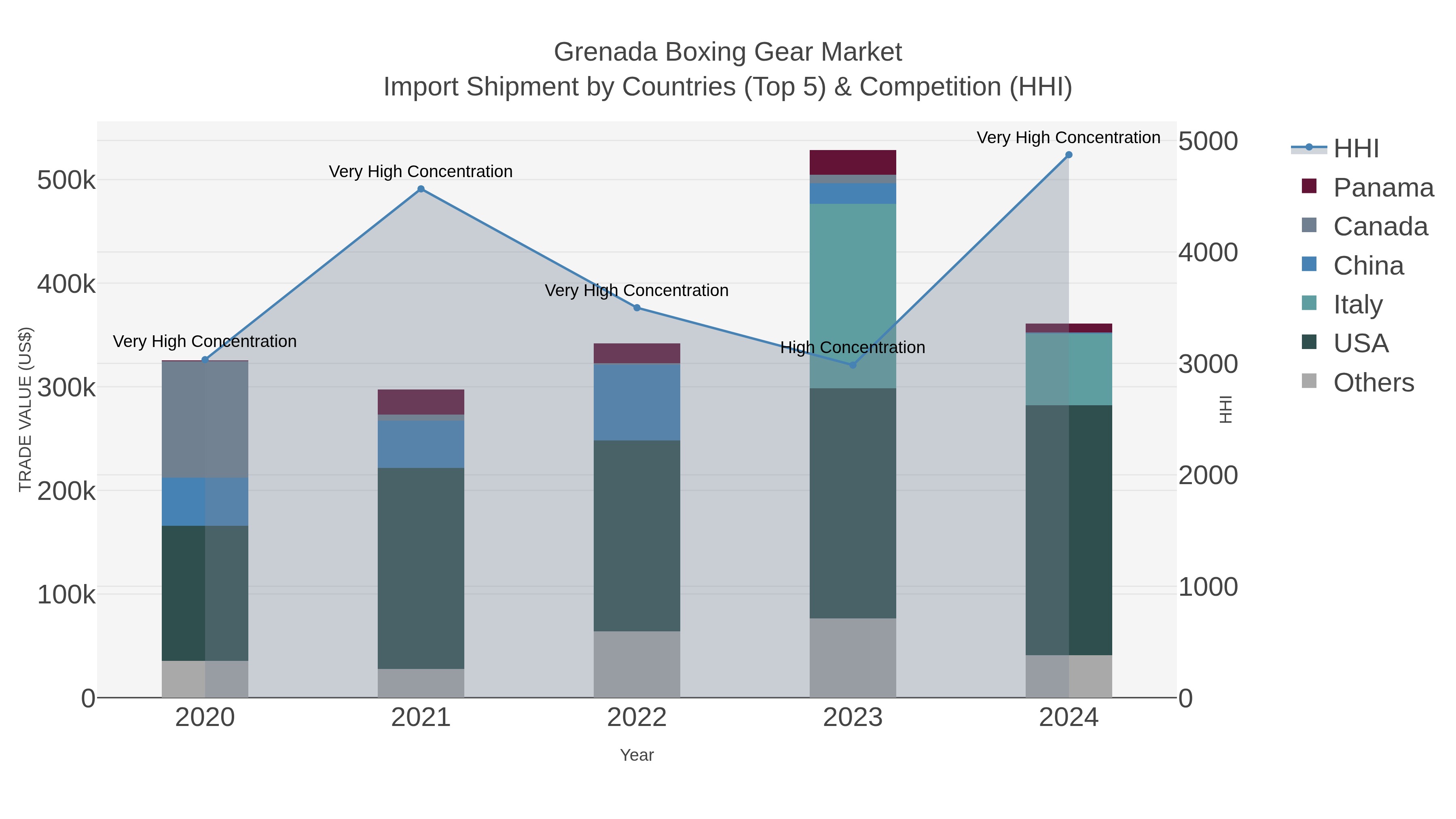 Grenada Boxing Gear Market Import Shipment by Countries (Top 5) & Competition (HHI)