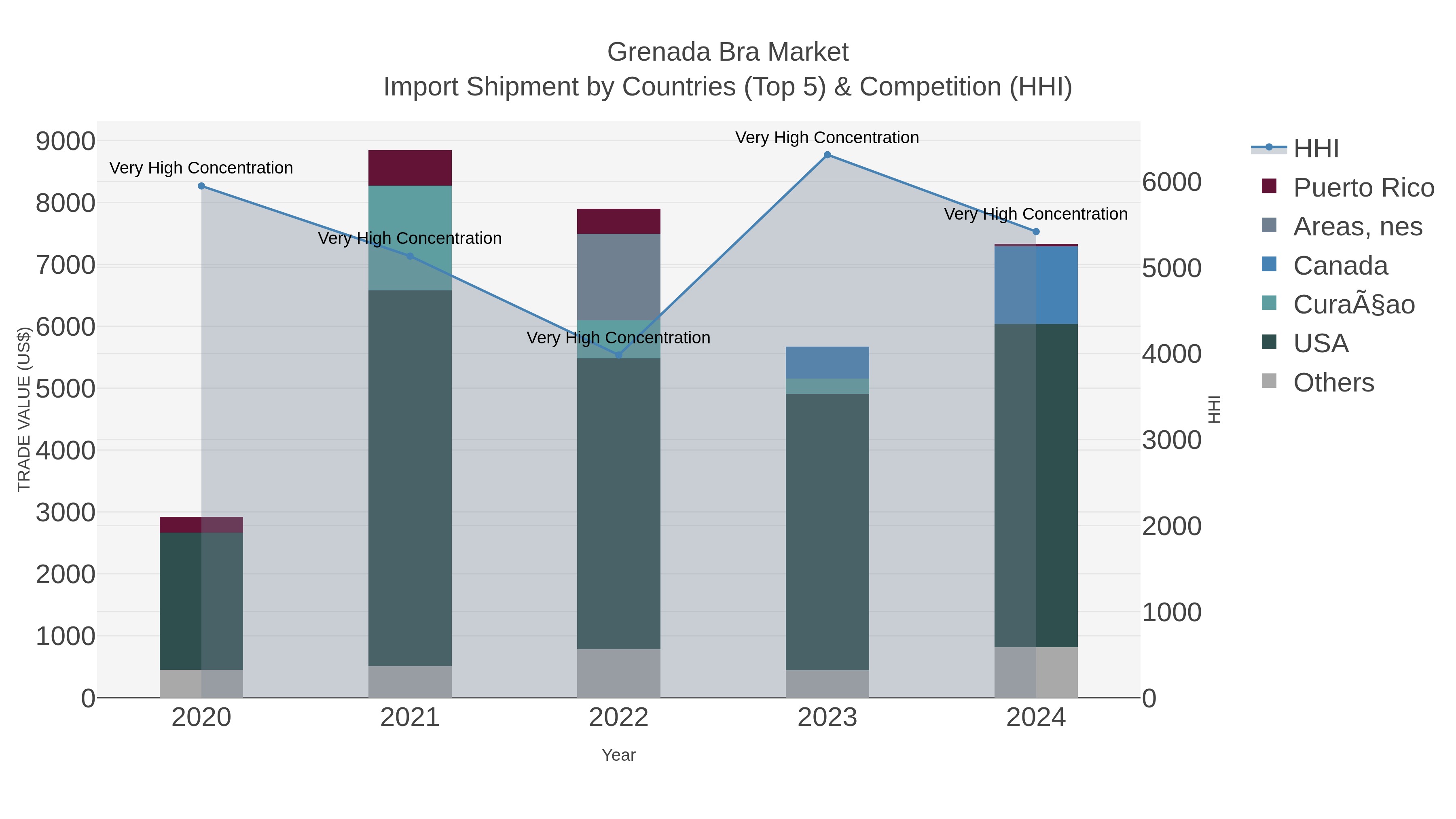 Grenada Bra Market Import Shipment by Countries (Top 5) & Competition (HHI)