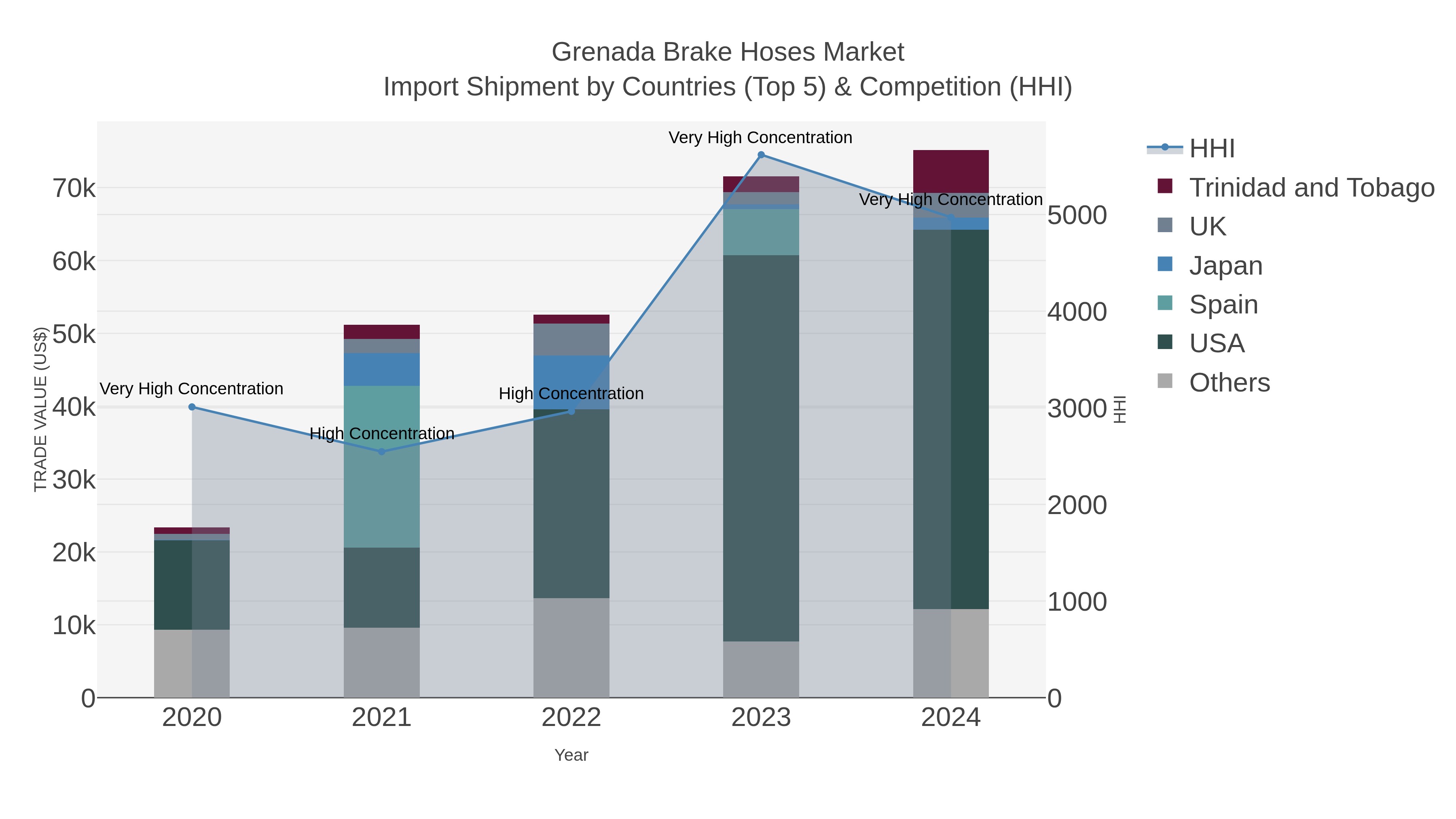 Grenada Brake Hoses Market Import Shipment by Countries (Top 5) & Competition (HHI)