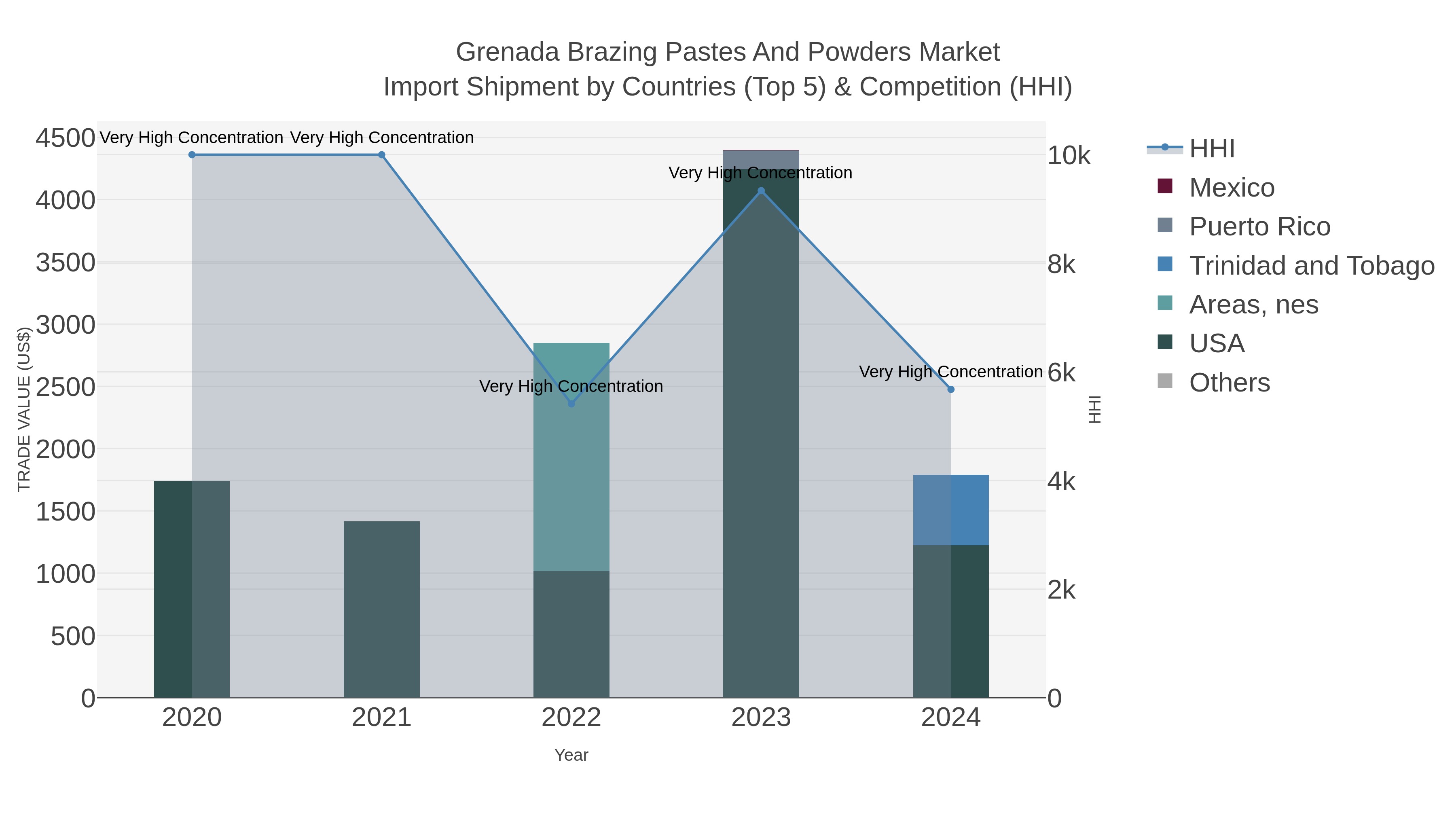 Grenada Brazing Pastes And Powders Market Import Shipment by Countries (Top 5) & Competition (HHI)