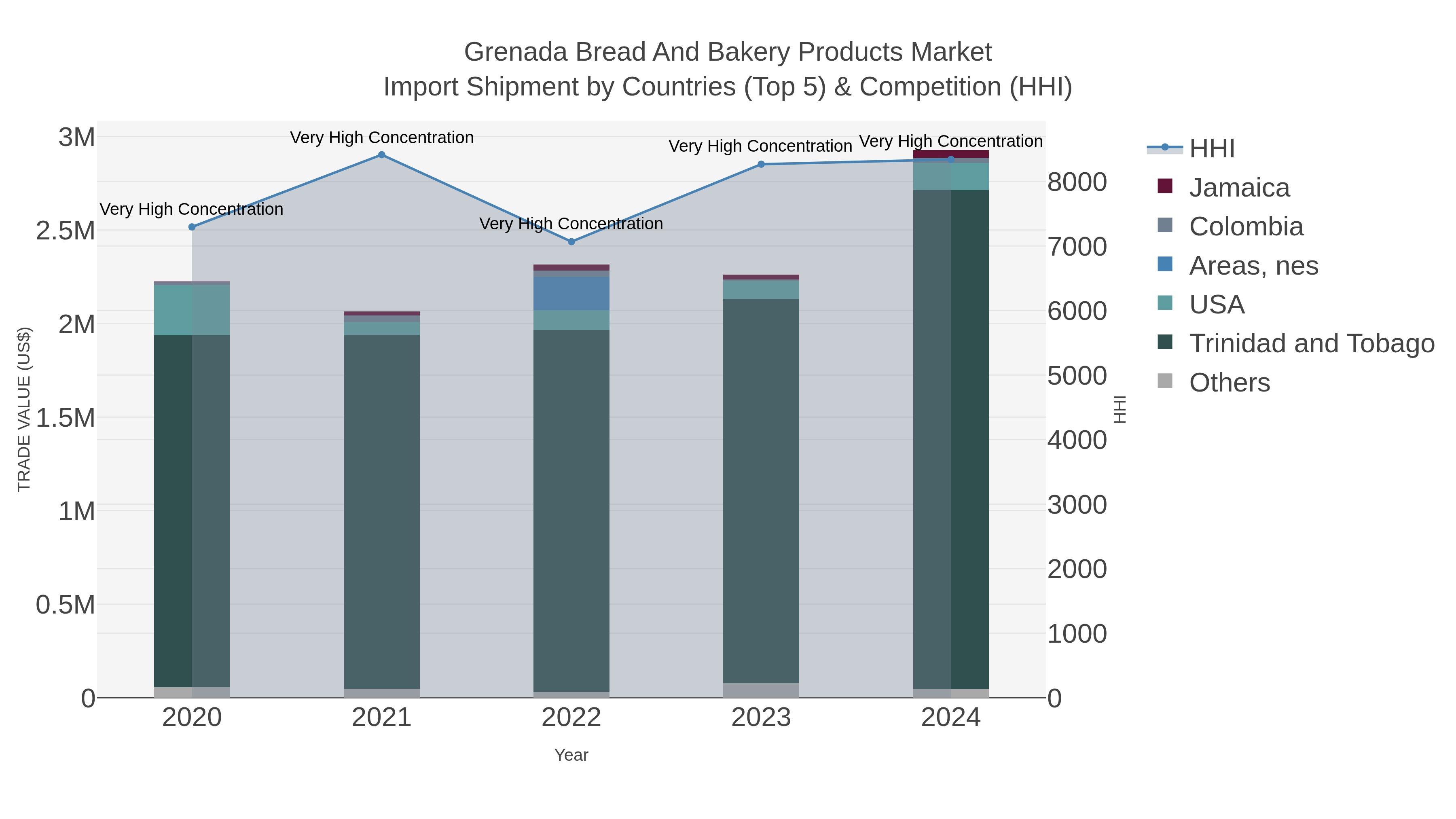 Grenada Bread And Bakery Products Market Import Shipment by Countries (Top 5) & Competition (HHI)