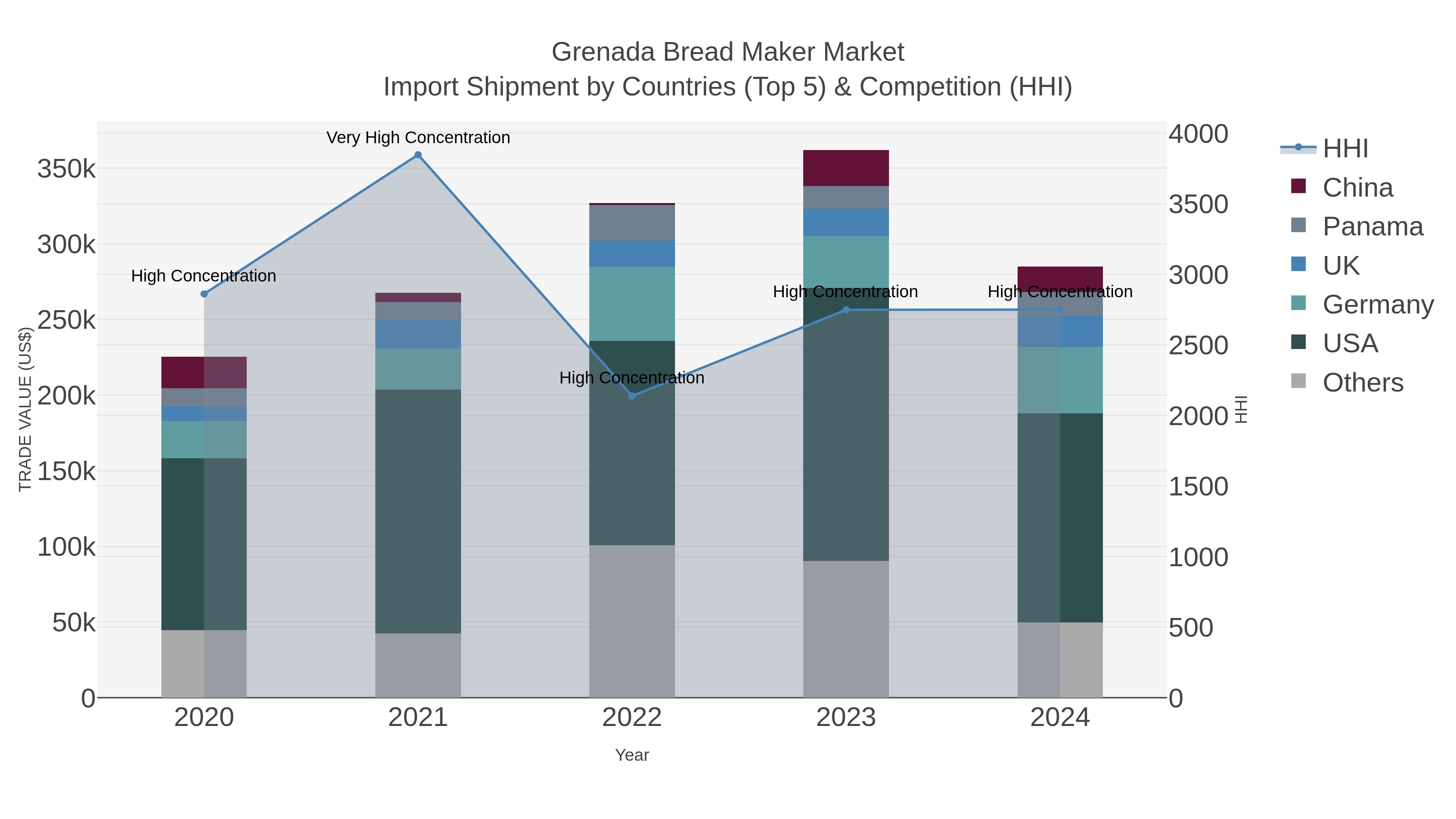 Grenada Bread Maker Market Import Shipment by Countries (Top 5) & Competition (HHI)
