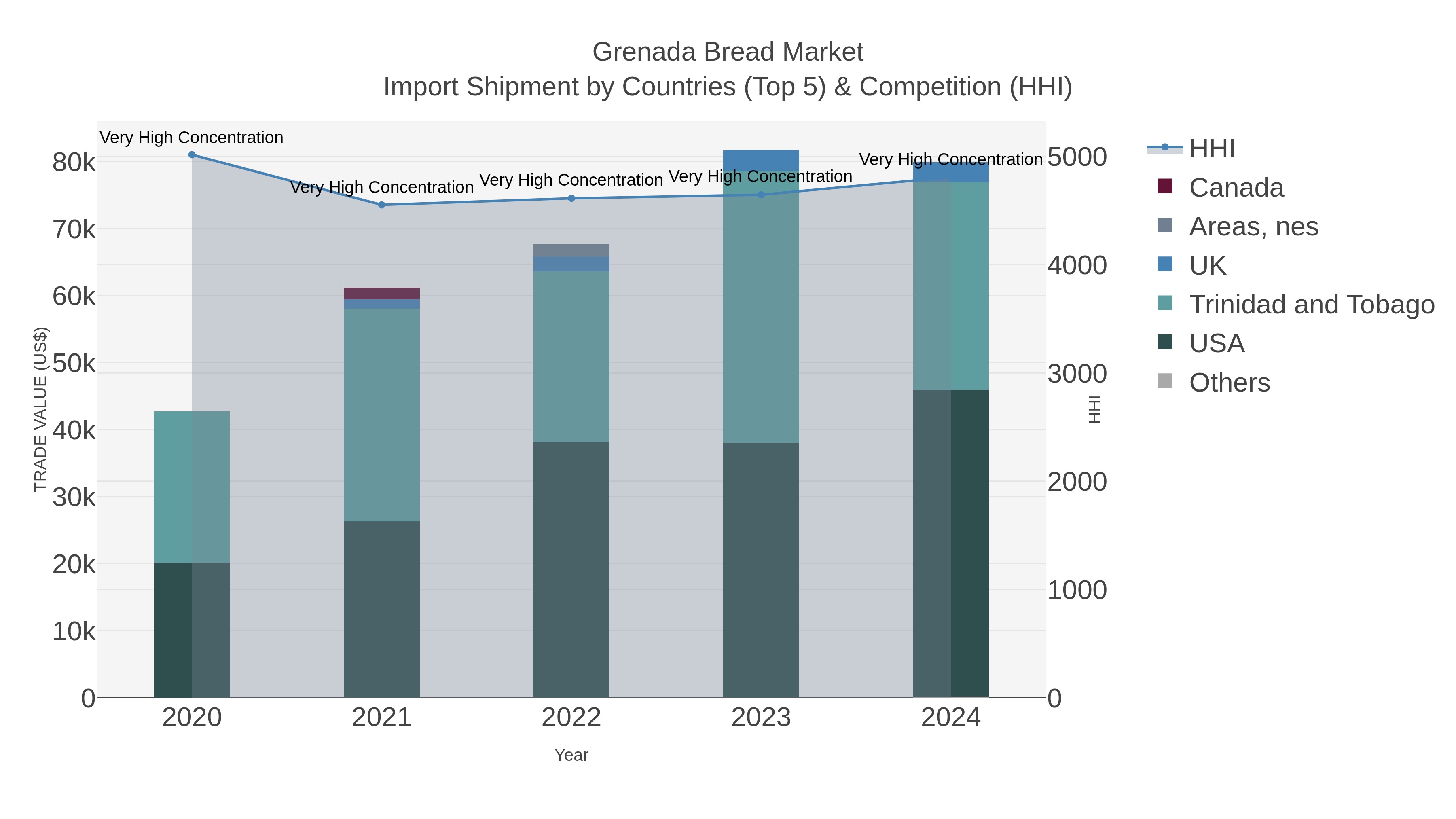Grenada Bread Market Import Shipment by Countries (Top 5) & Competition (HHI)
