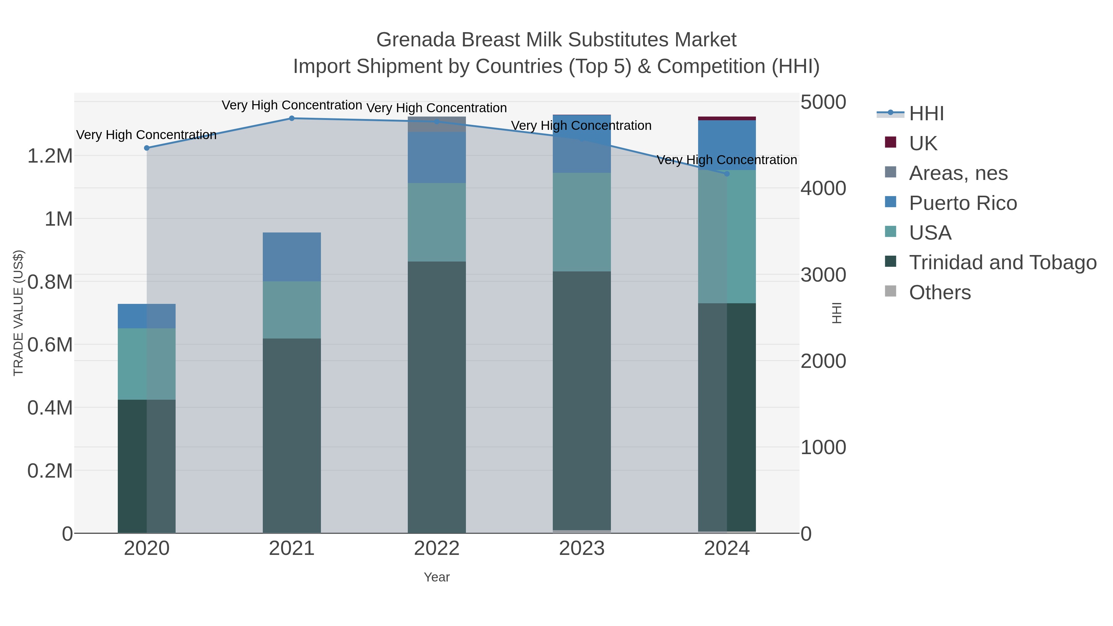 Grenada Breast Milk Substitutes Market Import Shipment by Countries (Top 5) & Competition (HHI)