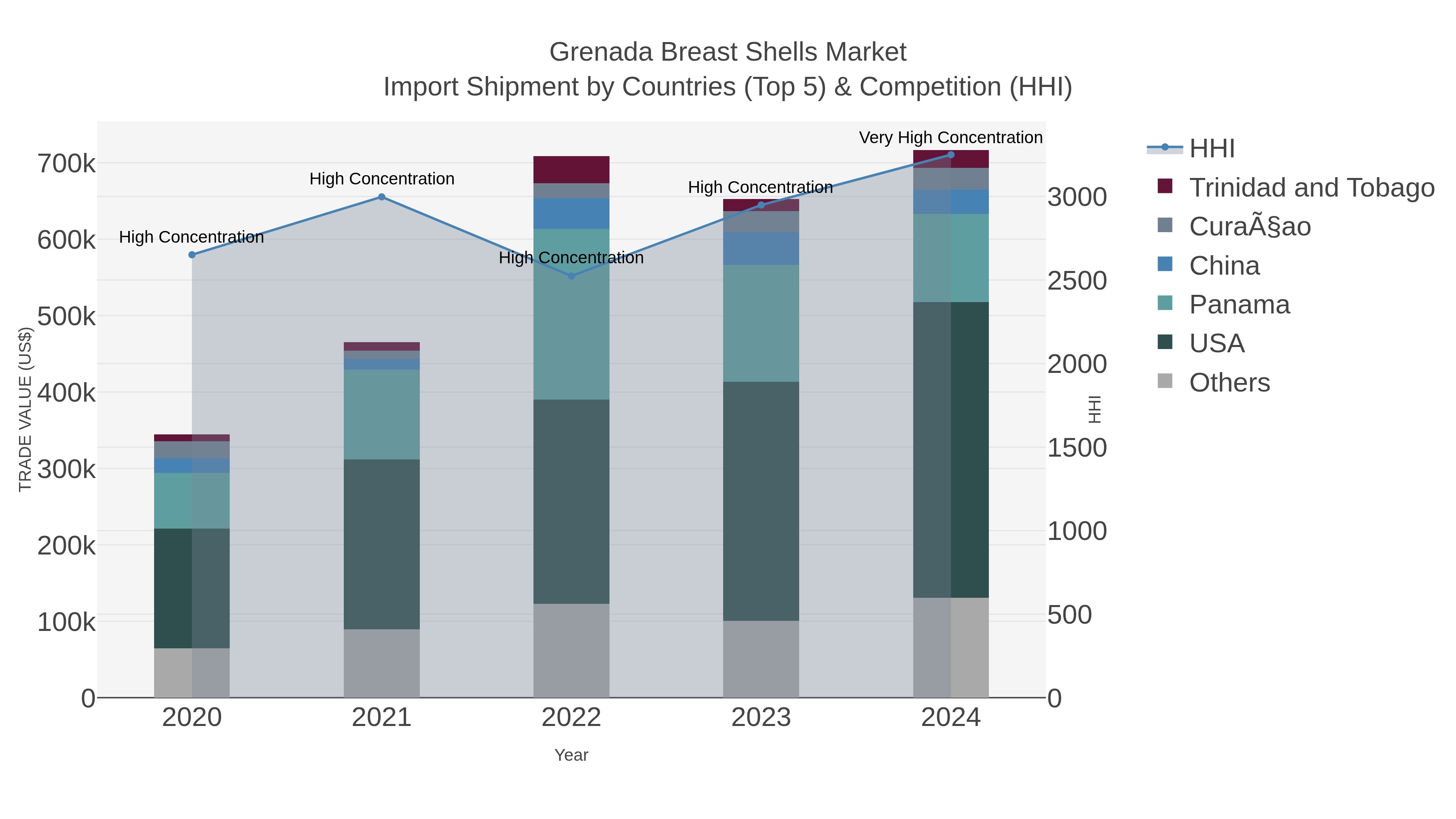 Grenada Breast Shells Market Import Shipment by Countries (Top 5) & Competition (HHI)