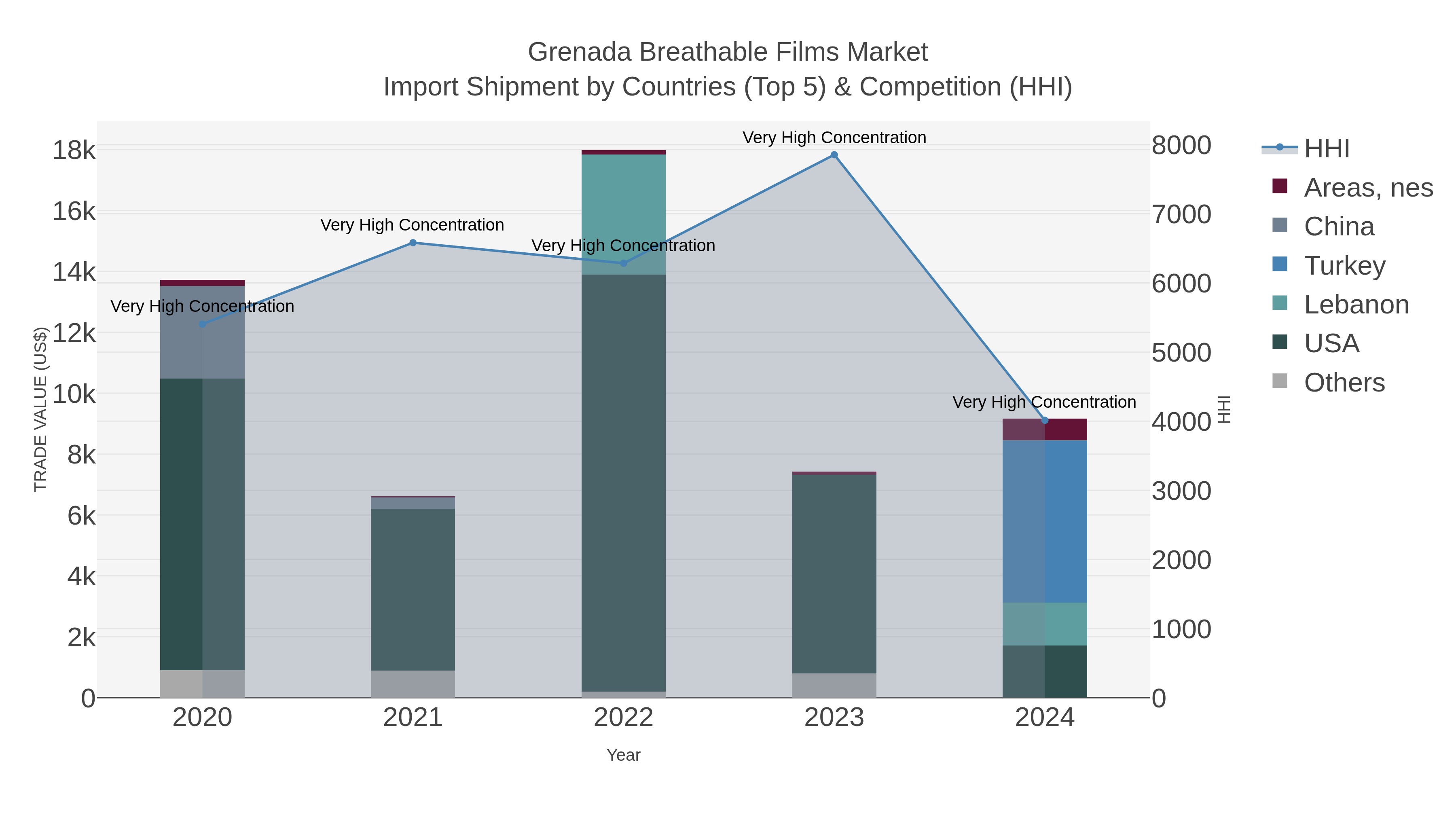 Grenada Breathable Films Market Import Shipment by Countries (Top 5) & Competition (HHI)