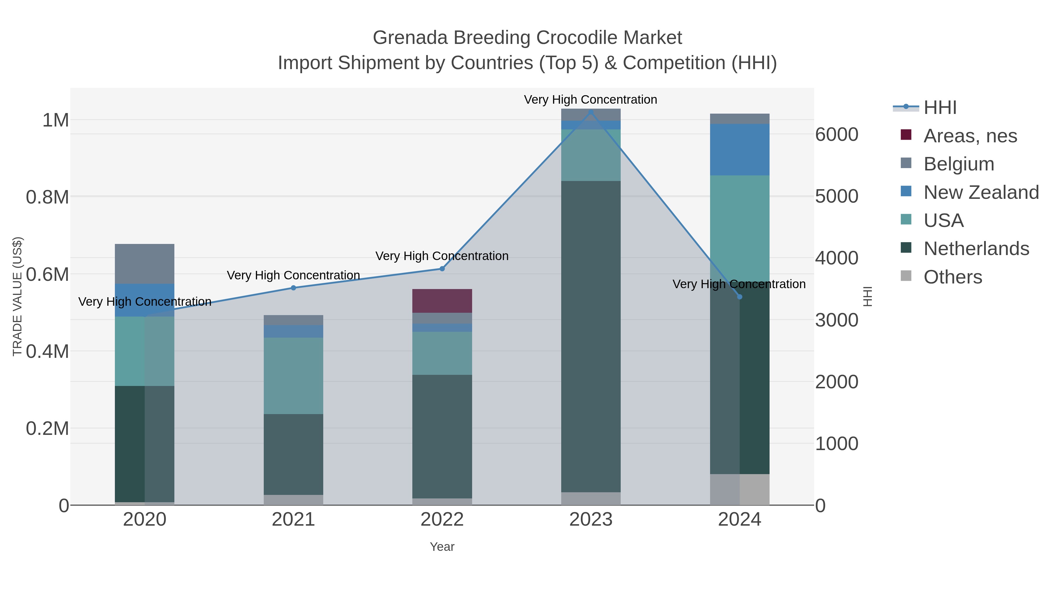 Grenada Breeding Crocodile Market Import Shipment by Countries (Top 5) & Competition (HHI)