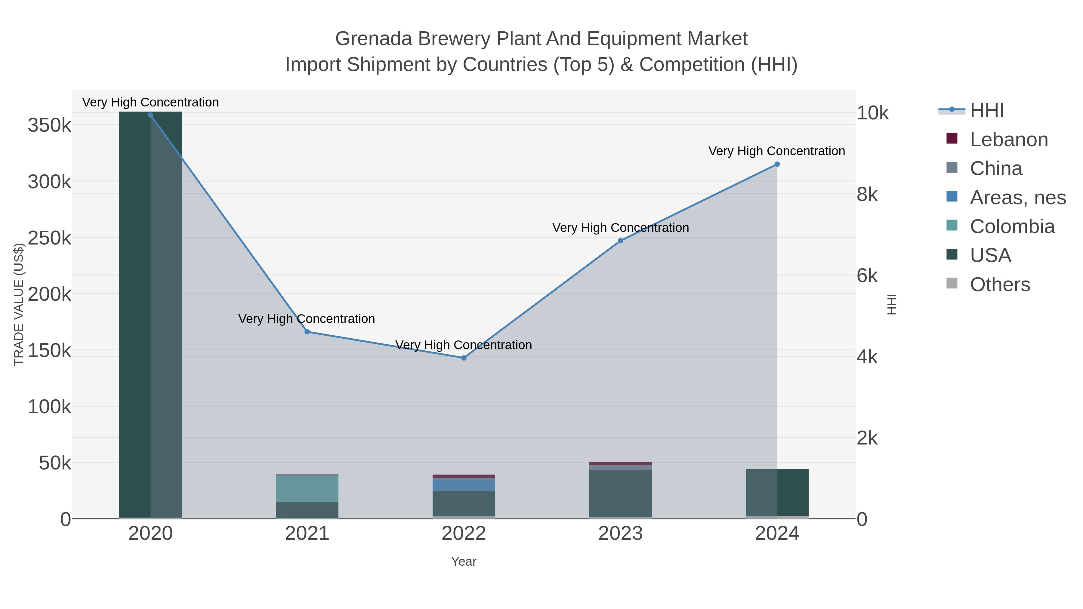 Grenada Brewery Plant And Equipment Market Import Shipment by Countries (Top 5) & Competition (HHI)