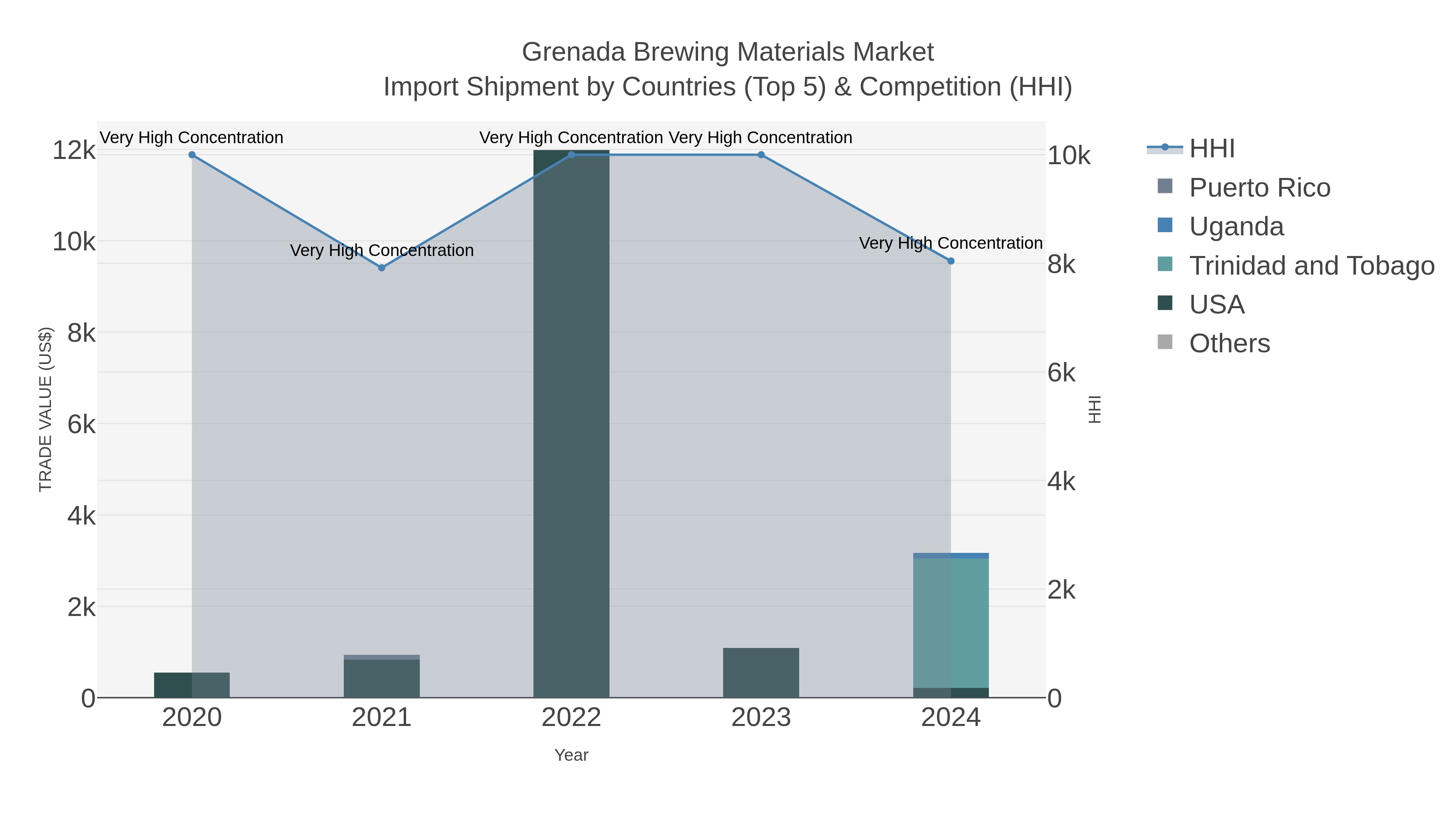 Grenada Brewing Materials Market Import Shipment by Countries (Top 5) & Competition (HHI)