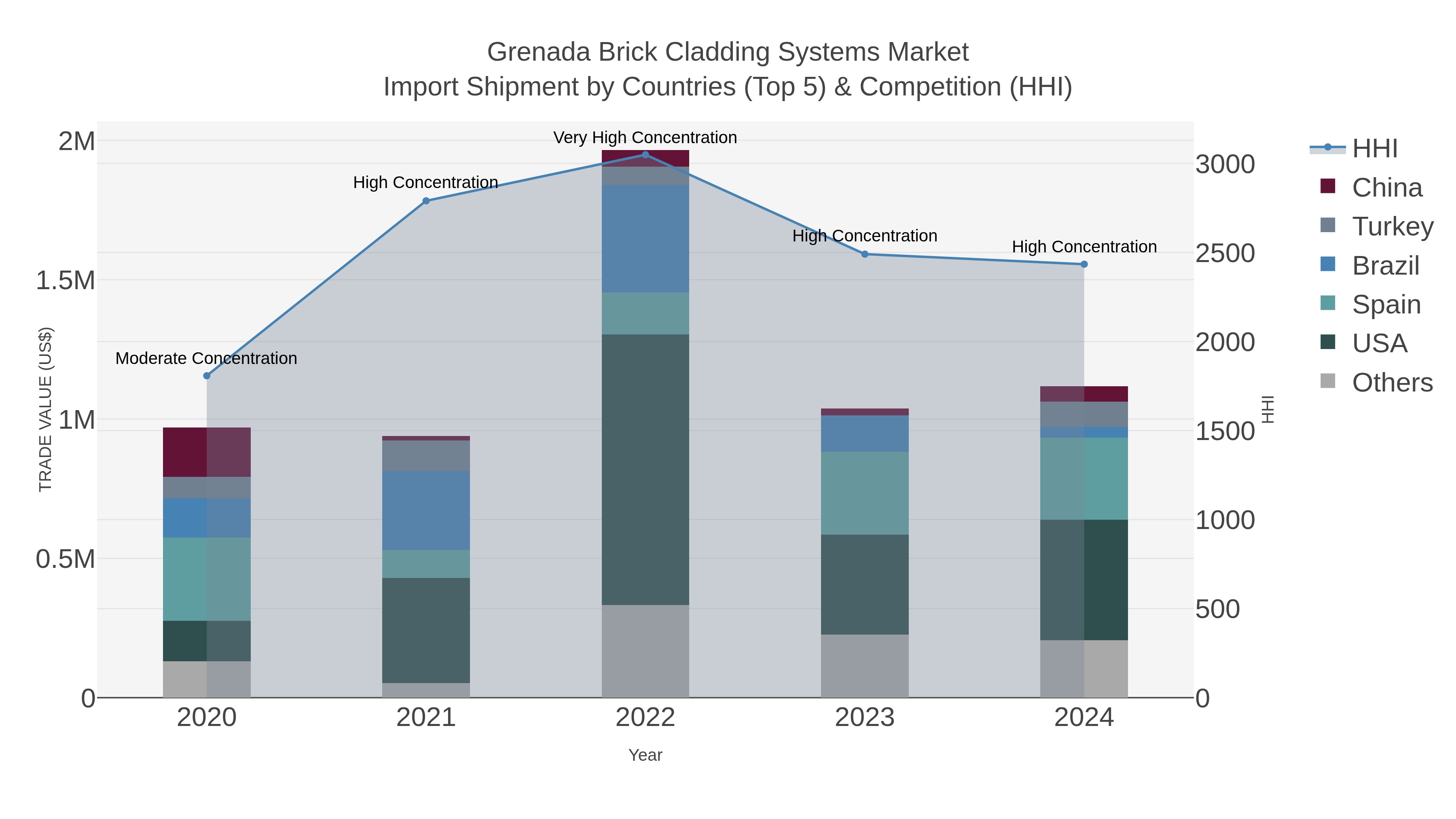 Grenada Brick Cladding Systems Market Import Shipment by Countries (Top 5) & Competition (HHI)