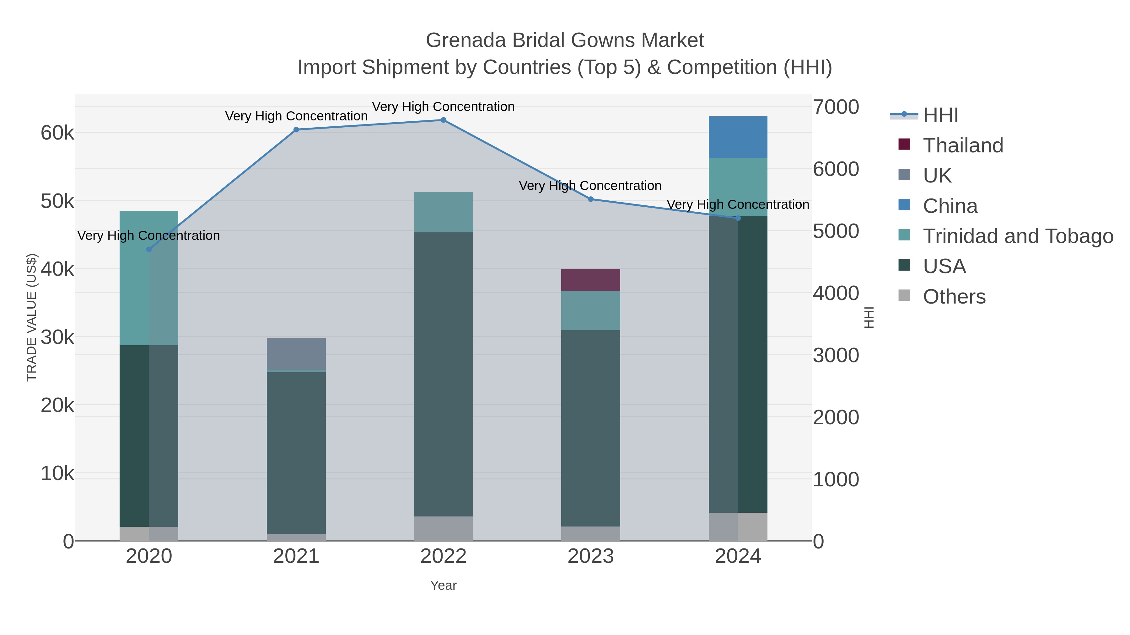 Grenada Bridal Gowns Market Import Shipment by Countries (Top 5) & Competition (HHI)