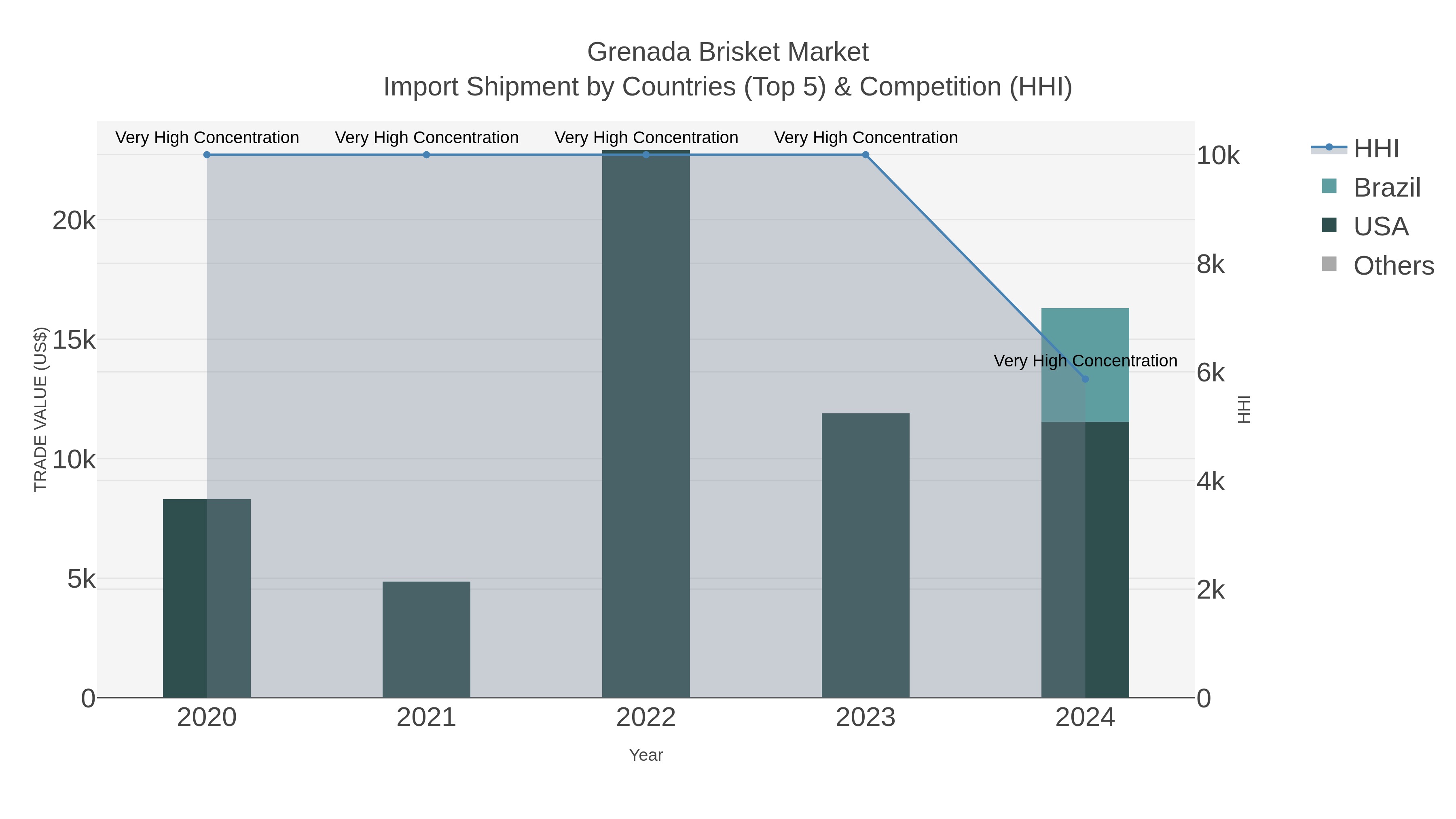 Grenada Brisket Market Import Shipment by Countries (Top 5) & Competition (HHI)