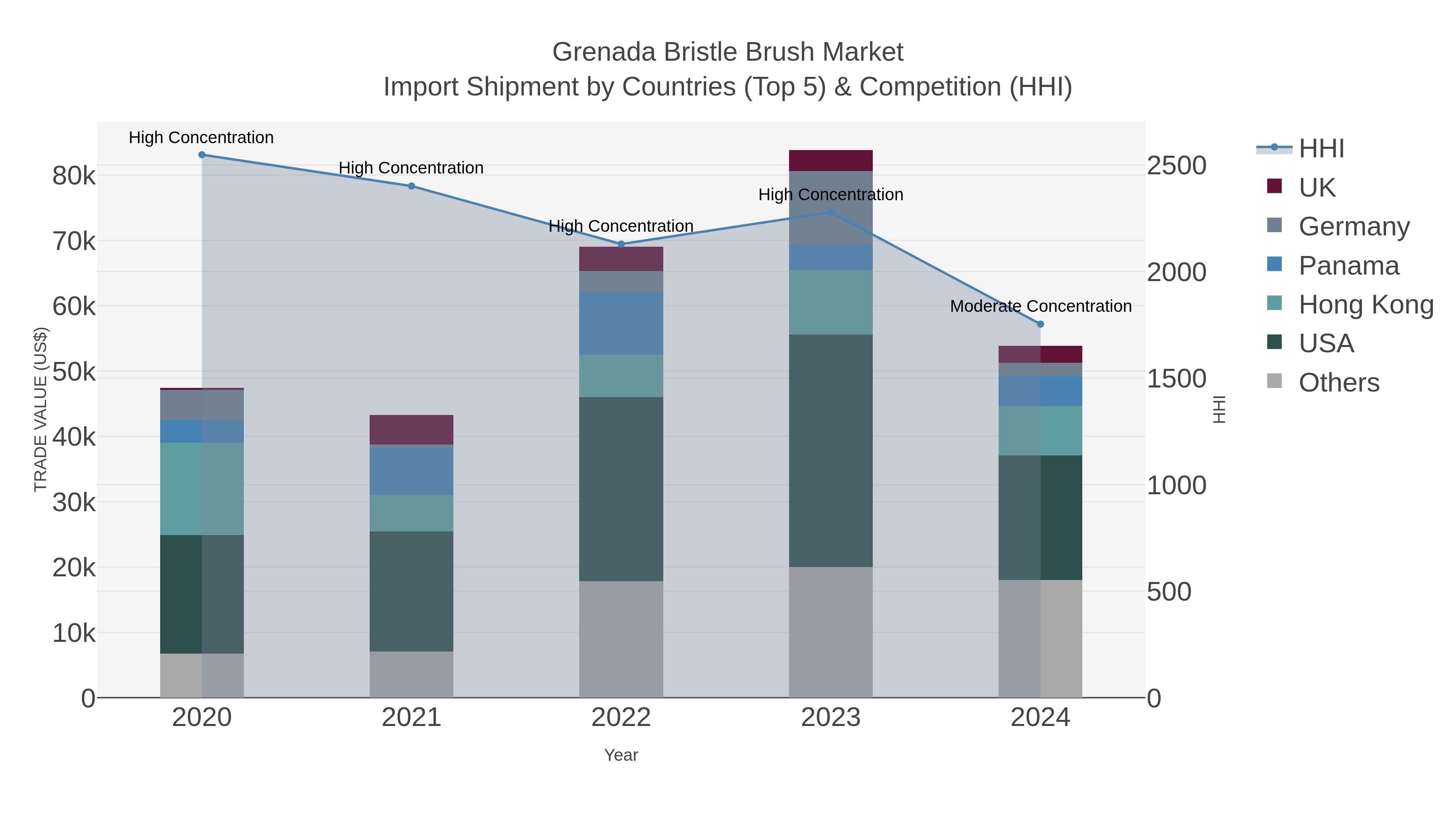 Grenada Bristle Brush Market Import Shipment by Countries (Top 5) & Competition (HHI)