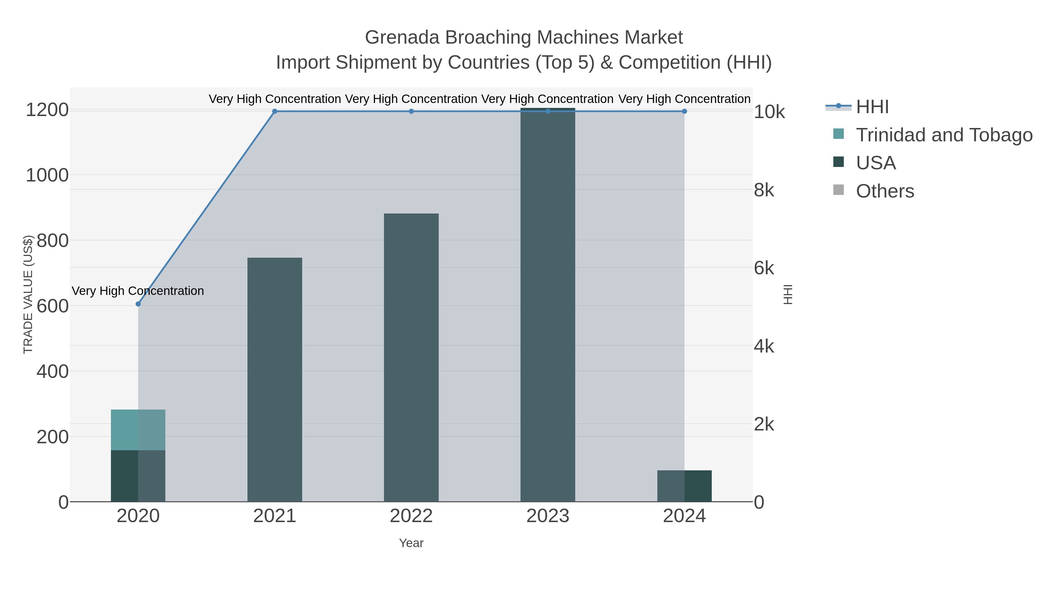 Grenada Broaching Machines Market Import Shipment by Countries (Top 5) & Competition (HHI)