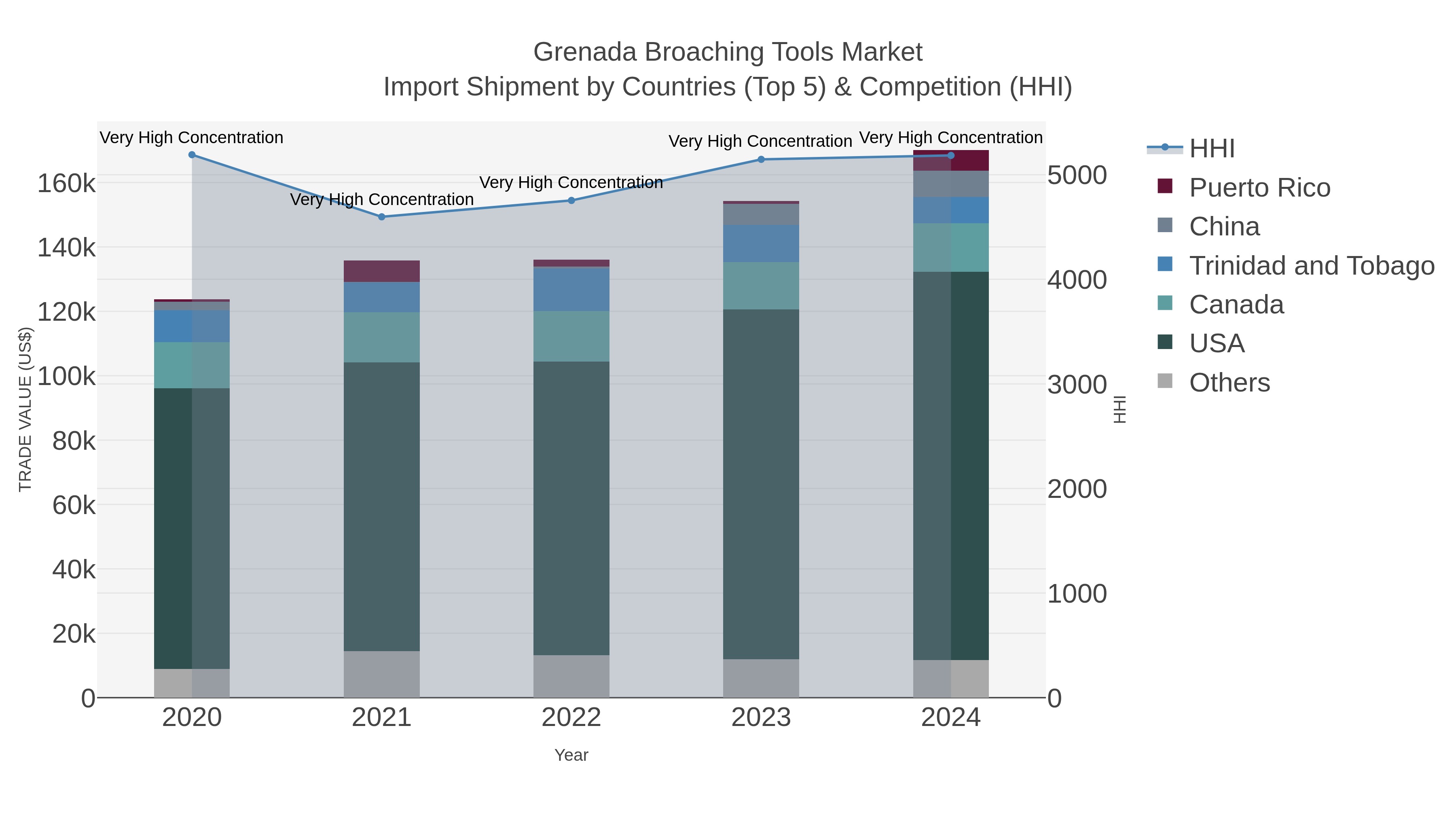 Grenada Broaching Tools Market Import Shipment by Countries (Top 5) & Competition (HHI)