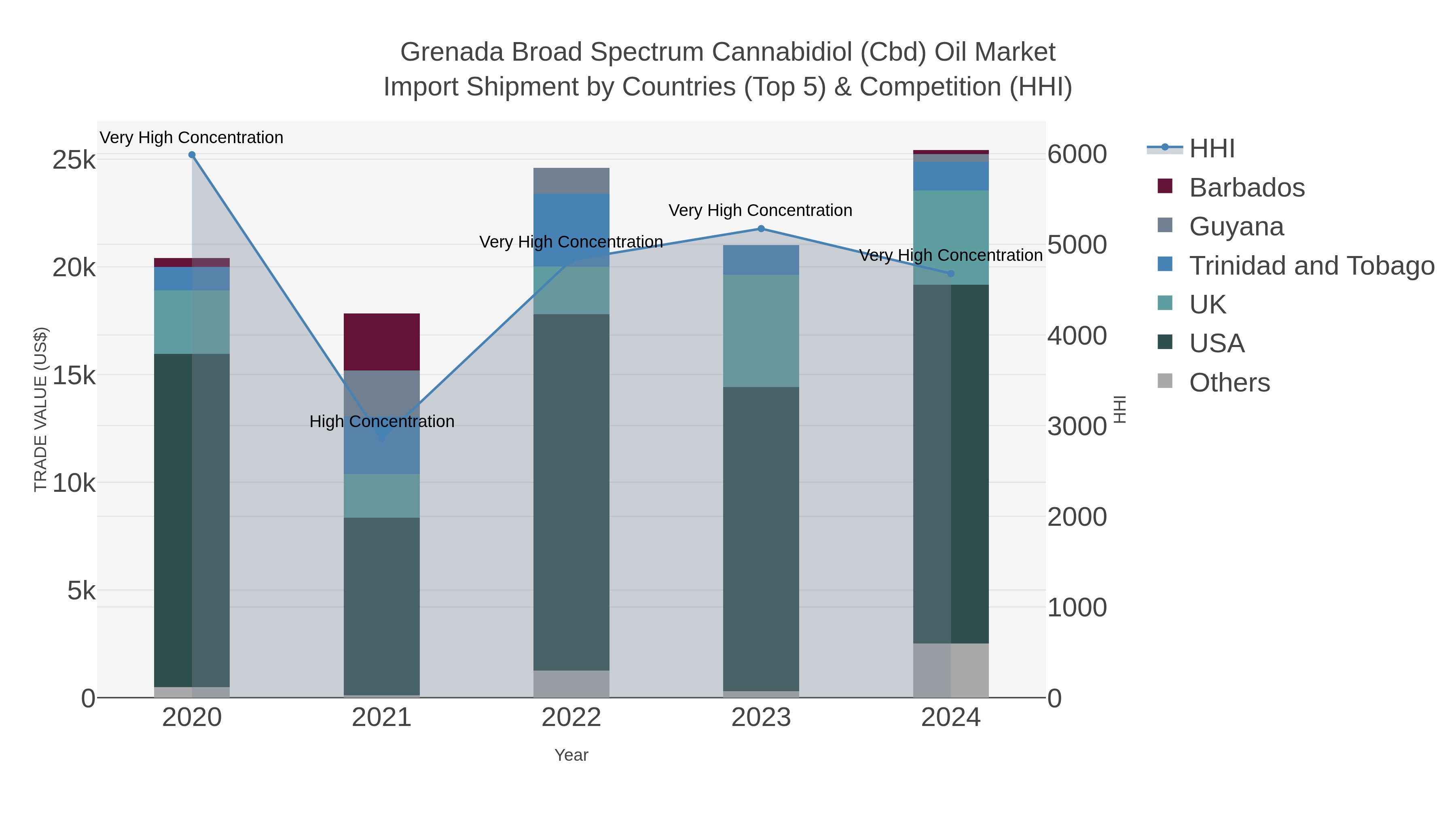 Grenada Broad Spectrum Cannabidiol (cbd) Oil Market Import Shipment by Countries (Top 5) & Competition (HHI)