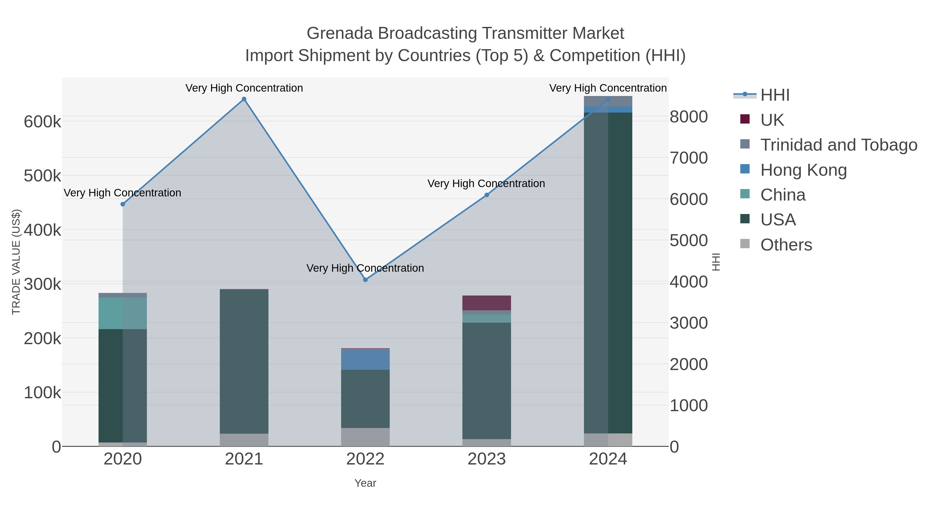 Grenada Broadcasting Transmitter Market Import Shipment by Countries (Top 5) & Competition (HHI)