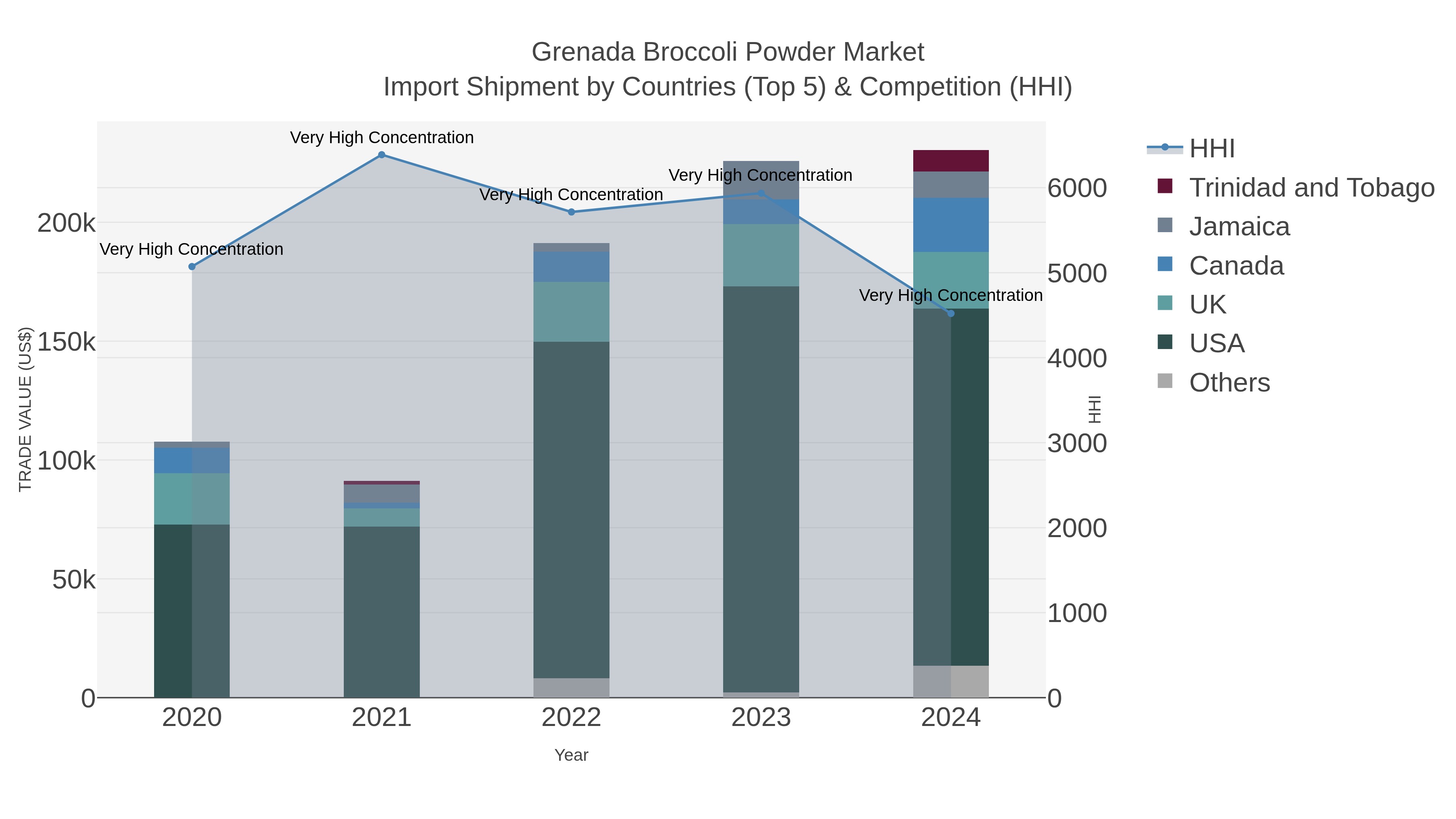 Grenada Broccoli Powder Market Import Shipment by Countries (Top 5) & Competition (HHI)