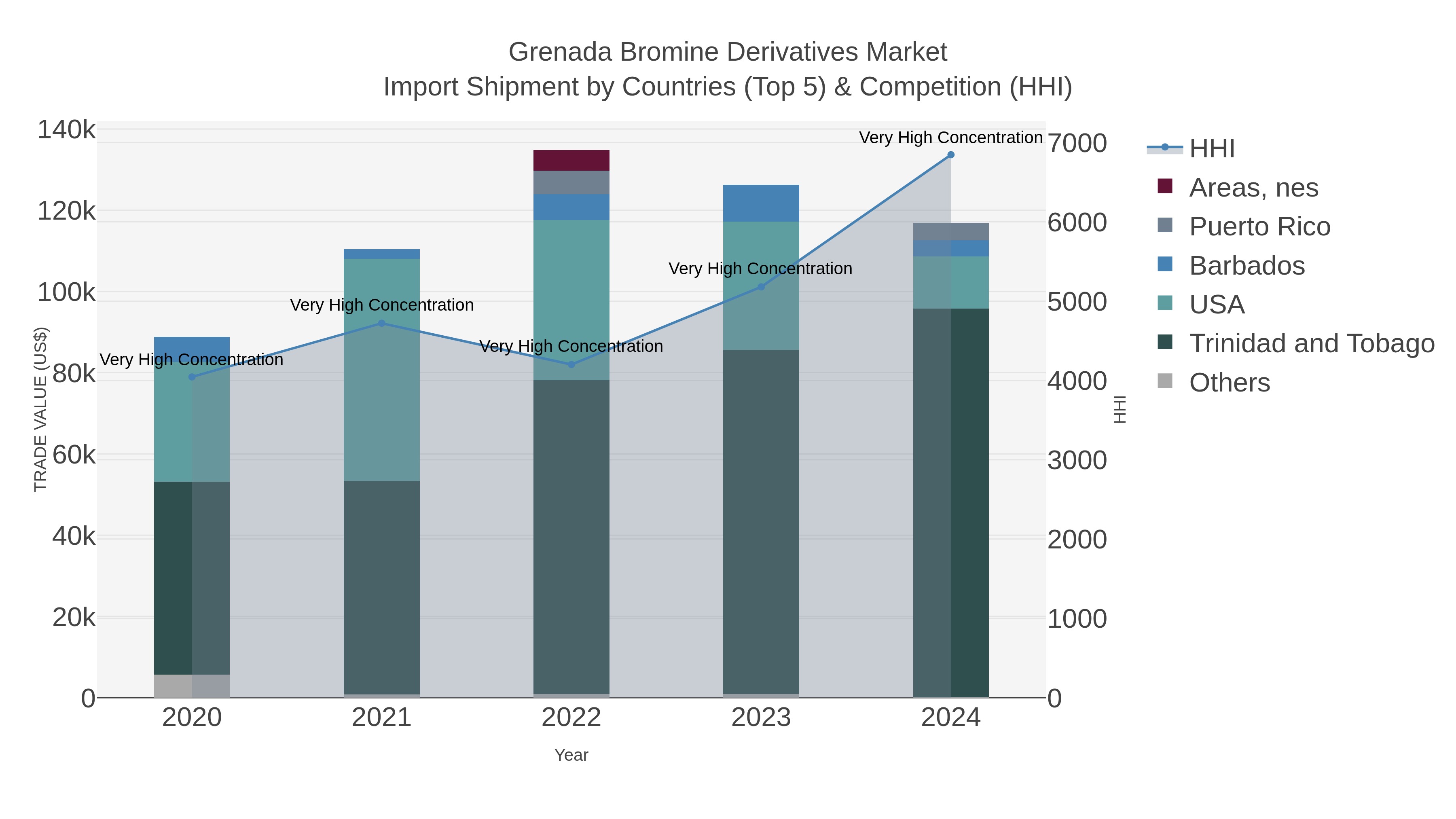 Grenada Bromine Derivatives Market Import Shipment by Countries (Top 5) & Competition (HHI)