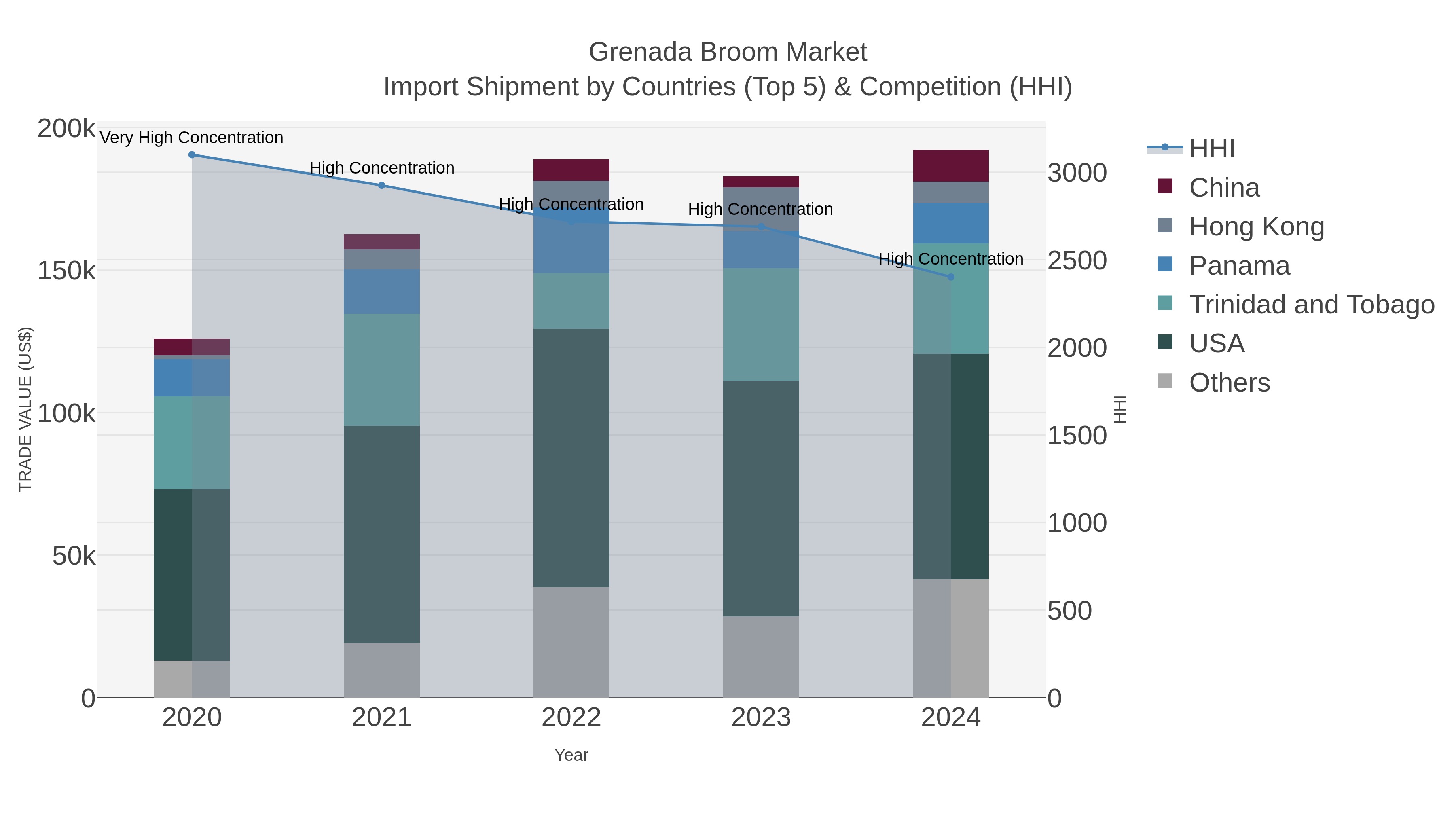 Grenada Broom Market Import Shipment by Countries (Top 5) & Competition (HHI)