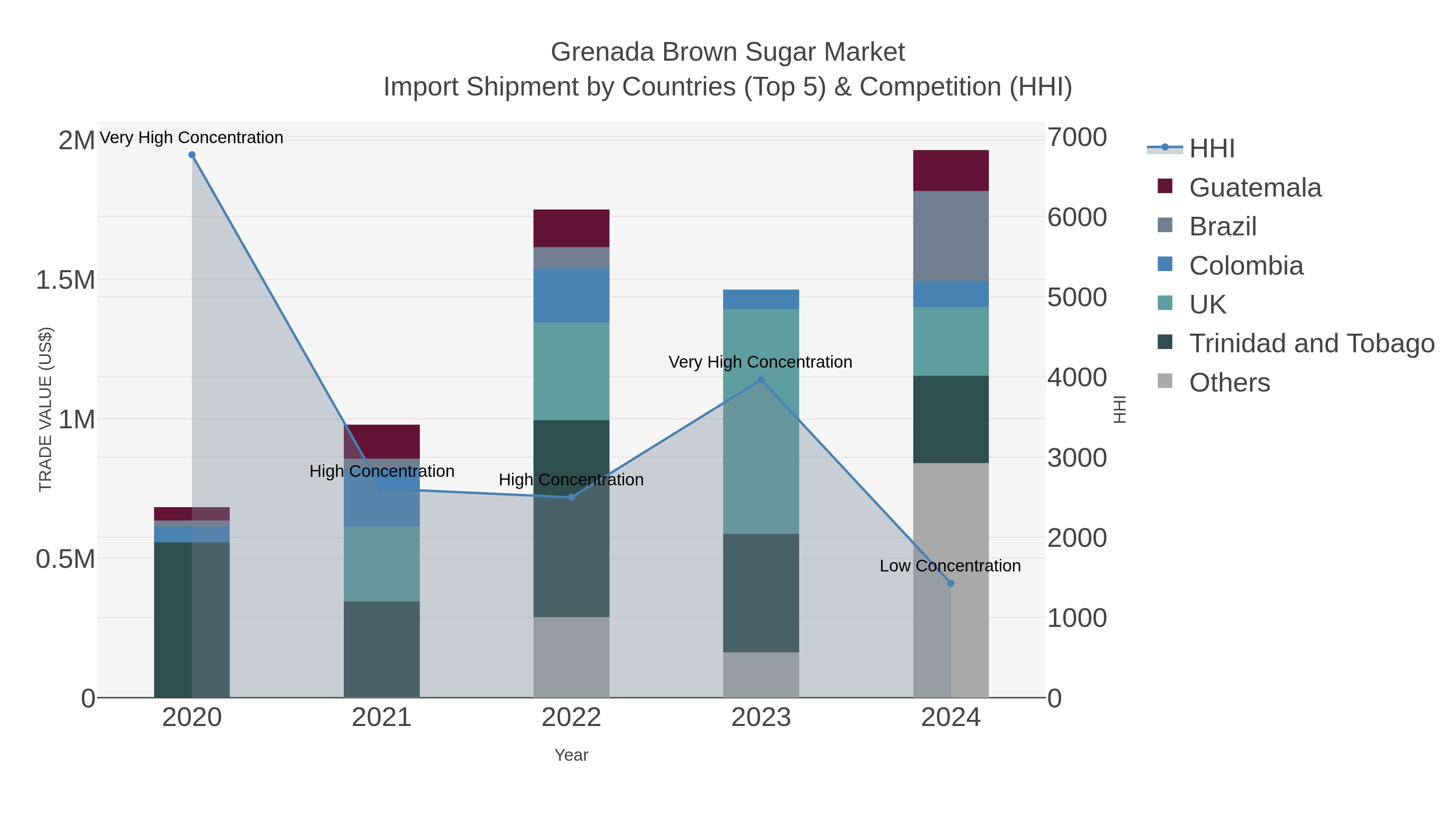 Grenada Brown Sugar Market Import Shipment by Countries (Top 5) & Competition (HHI)