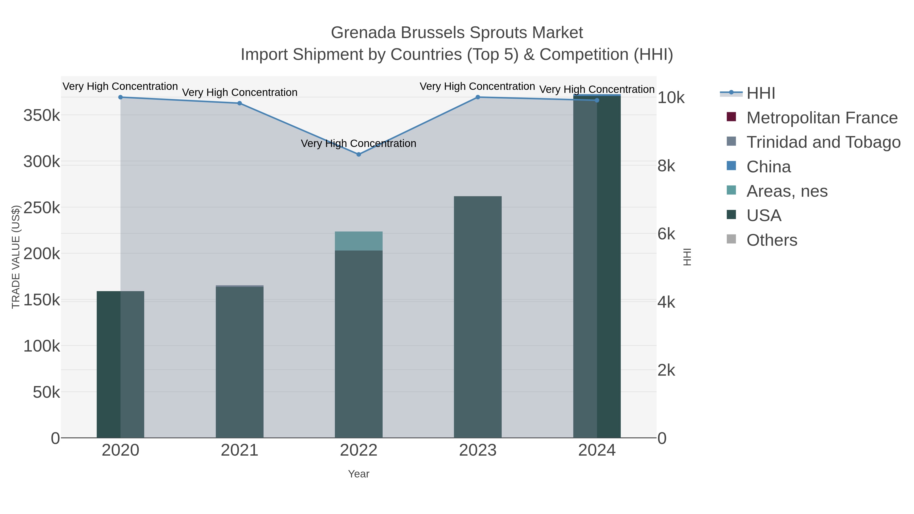 Grenada Brussels Sprouts Market Import Shipment by Countries (Top 5) & Competition (HHI)