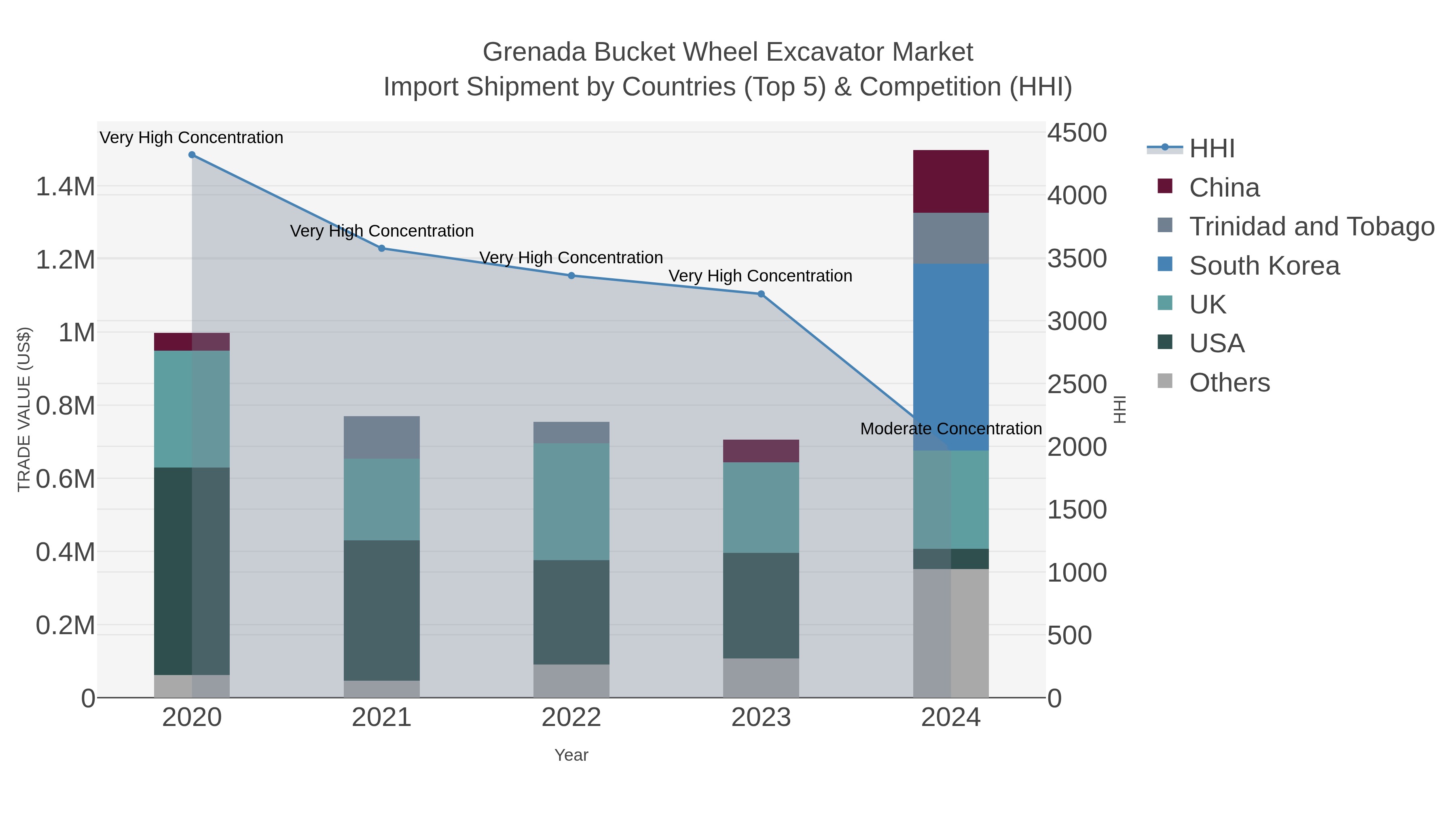Grenada Bucket Wheel Excavator Market Import Shipment by Countries (Top 5) & Competition (HHI)