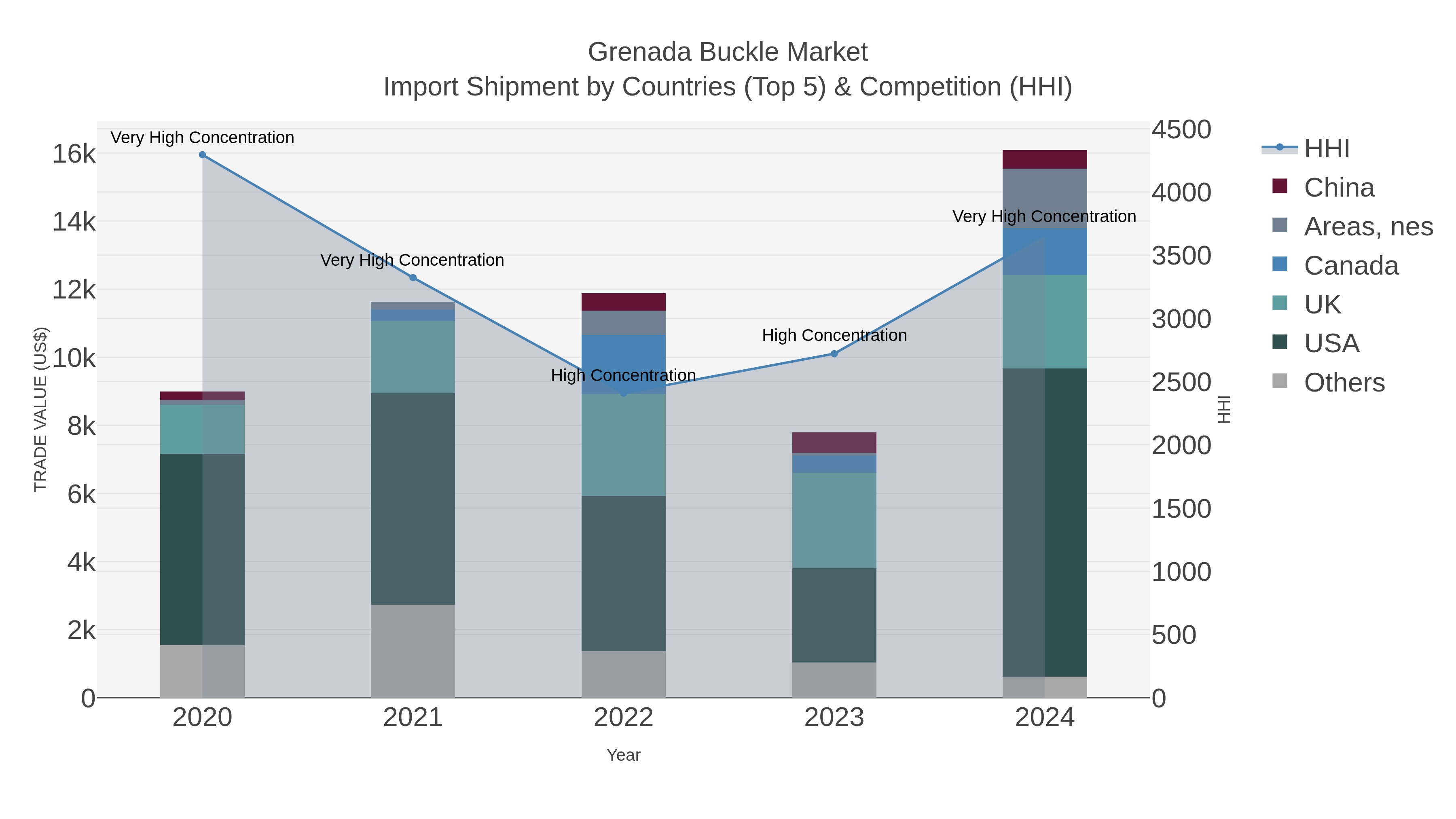 Grenada Buckle Market Import Shipment by Countries (Top 5) & Competition (HHI)