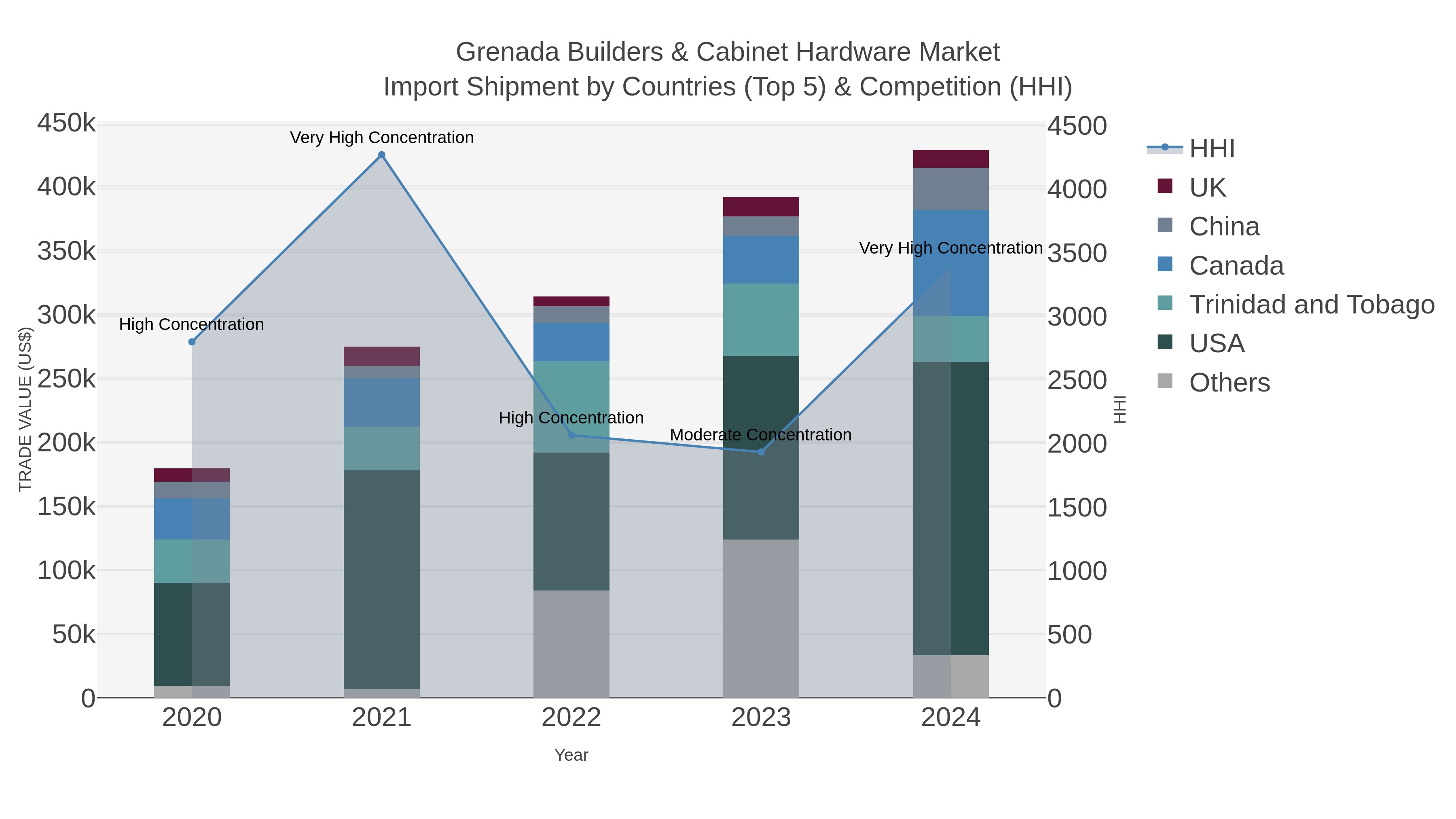 Grenada Builders & Cabinet Hardware Market Import Shipment by Countries (Top 5) & Competition (HHI)