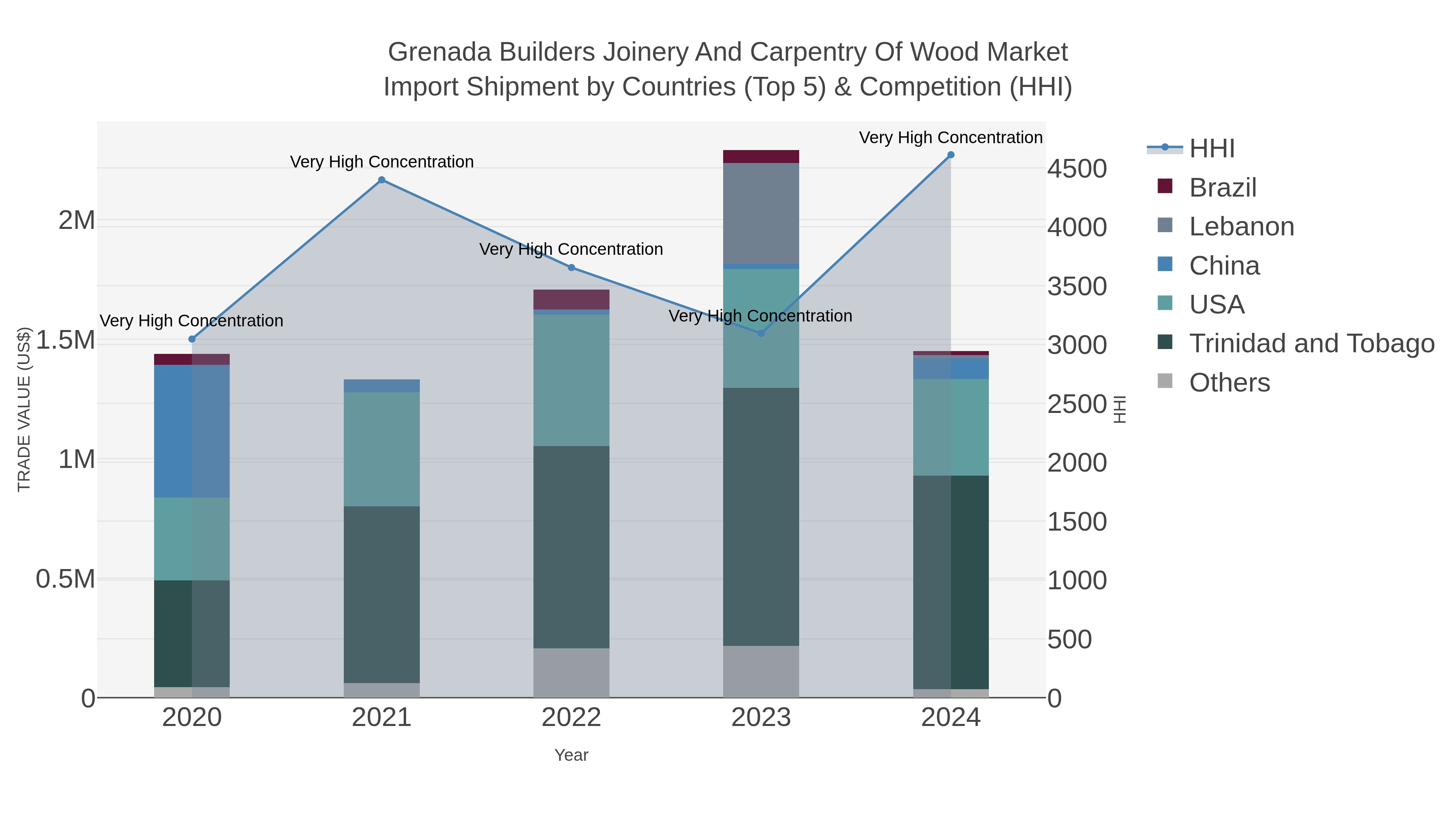 Grenada Builders Joinery And Carpentry Of Wood Market Import Shipment by Countries (Top 5) & Competition (HHI)