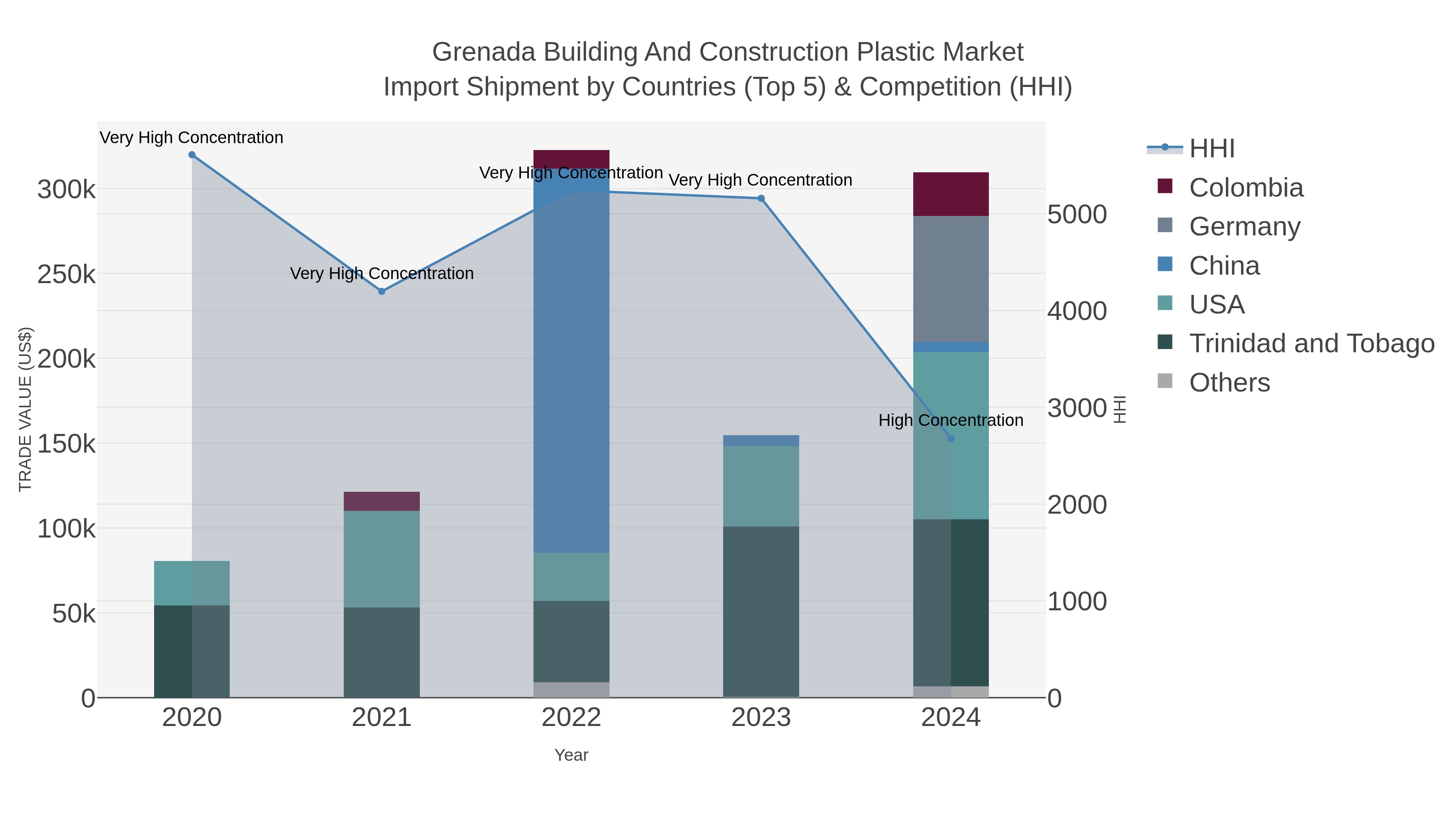 Grenada Building And Construction Plastic Market Import Shipment by Countries (Top 5) & Competition (HHI)