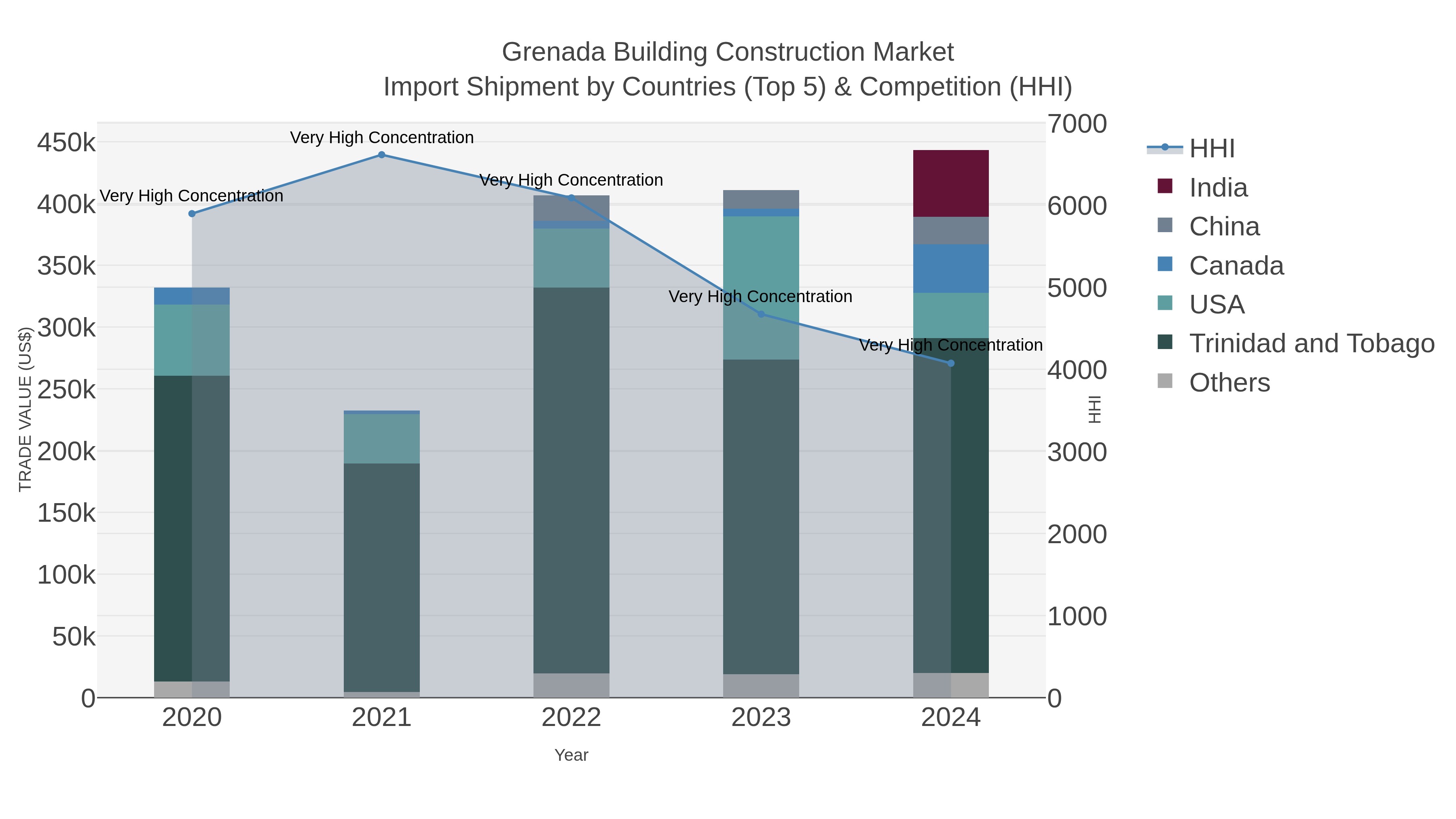 Grenada Building Construction Market Import Shipment by Countries (Top 5) & Competition (HHI)