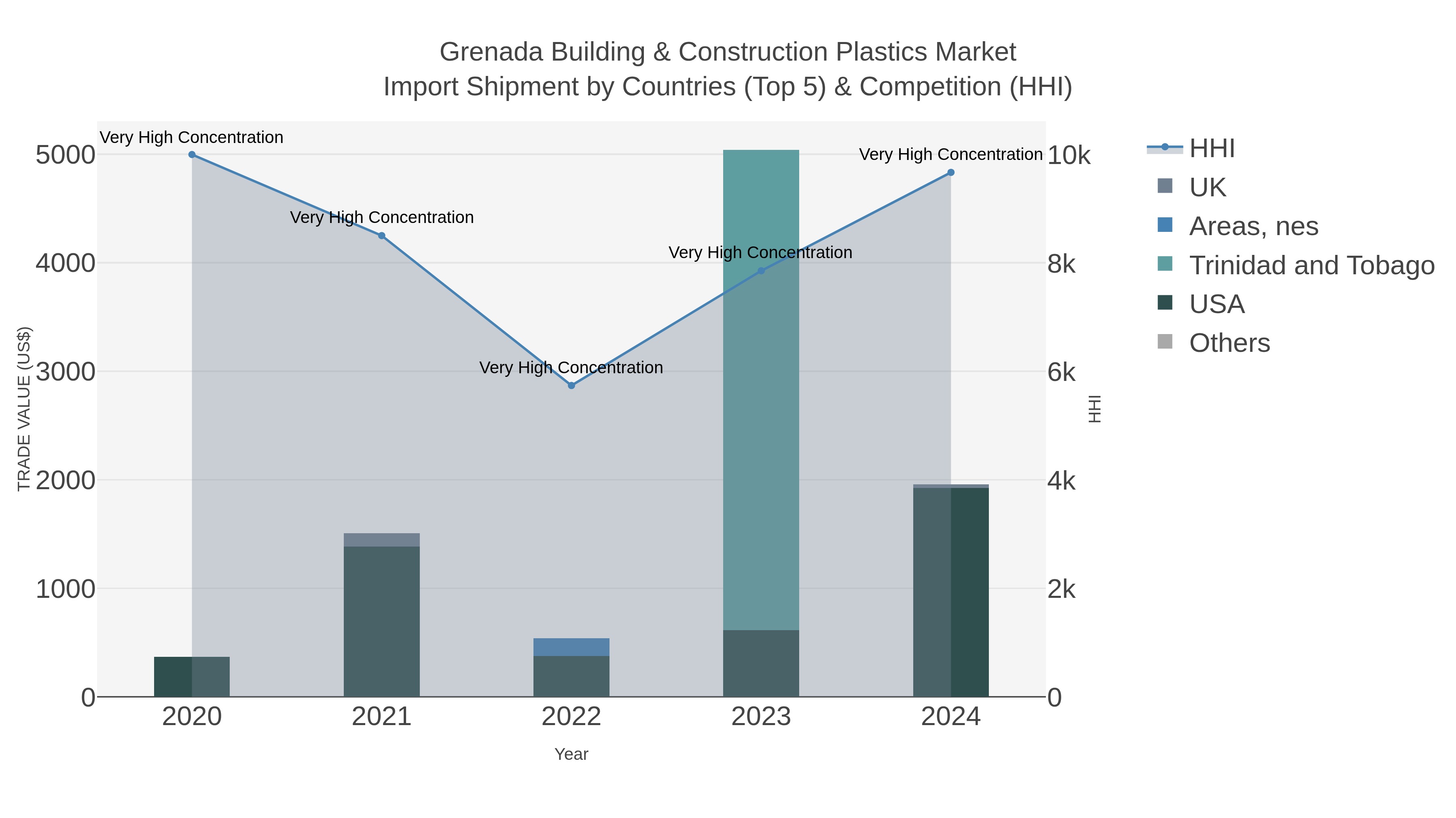 Grenada Building & Construction Plastics Market Import Shipment by Countries (Top 5) & Competition (HHI)