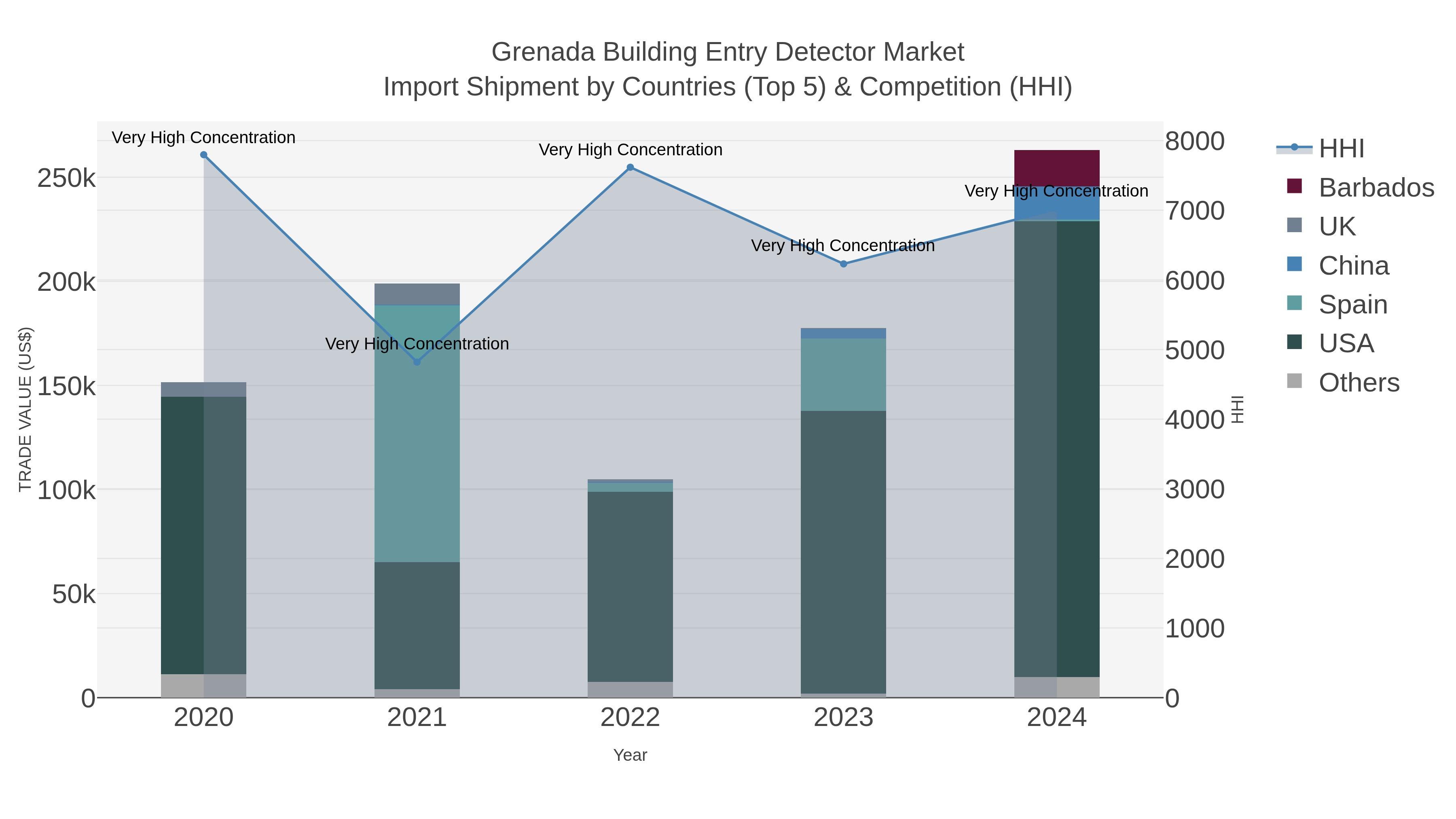 Grenada Building Entry Detector Market Import Shipment by Countries (Top 5) & Competition (HHI)