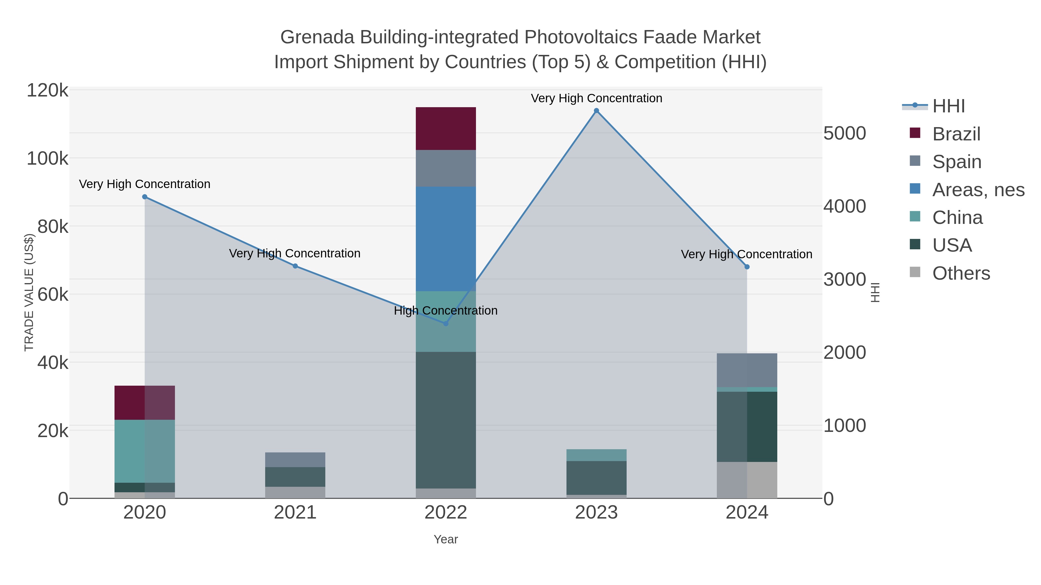 Grenada Building-integrated Photovoltaics Faade Market Import Shipment by Countries (Top 5) & Competition (HHI)