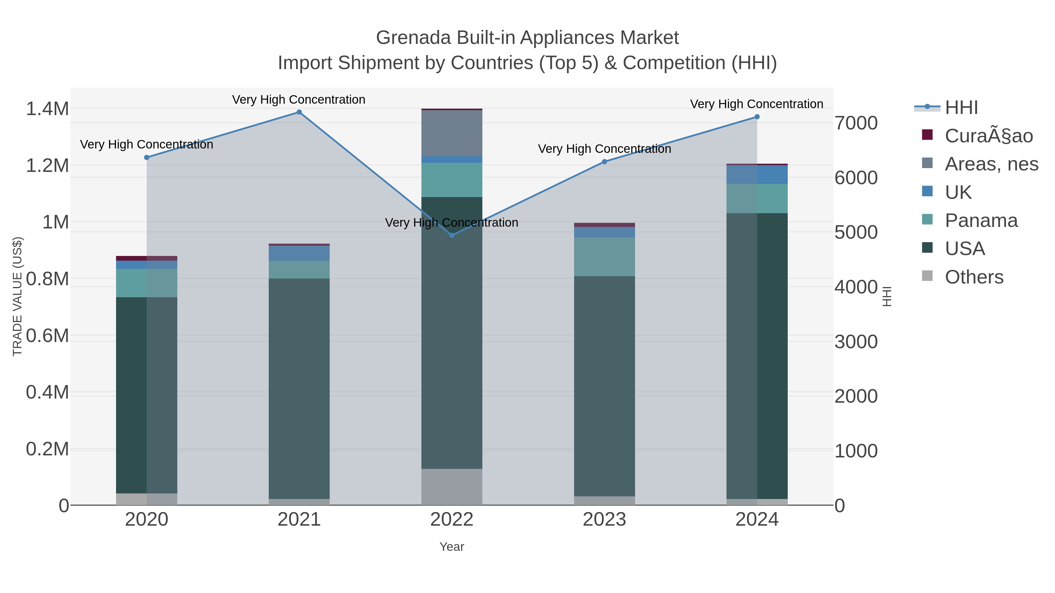Grenada Built-in Appliances Market Import Shipment by Countries (Top 5) & Competition (HHI)